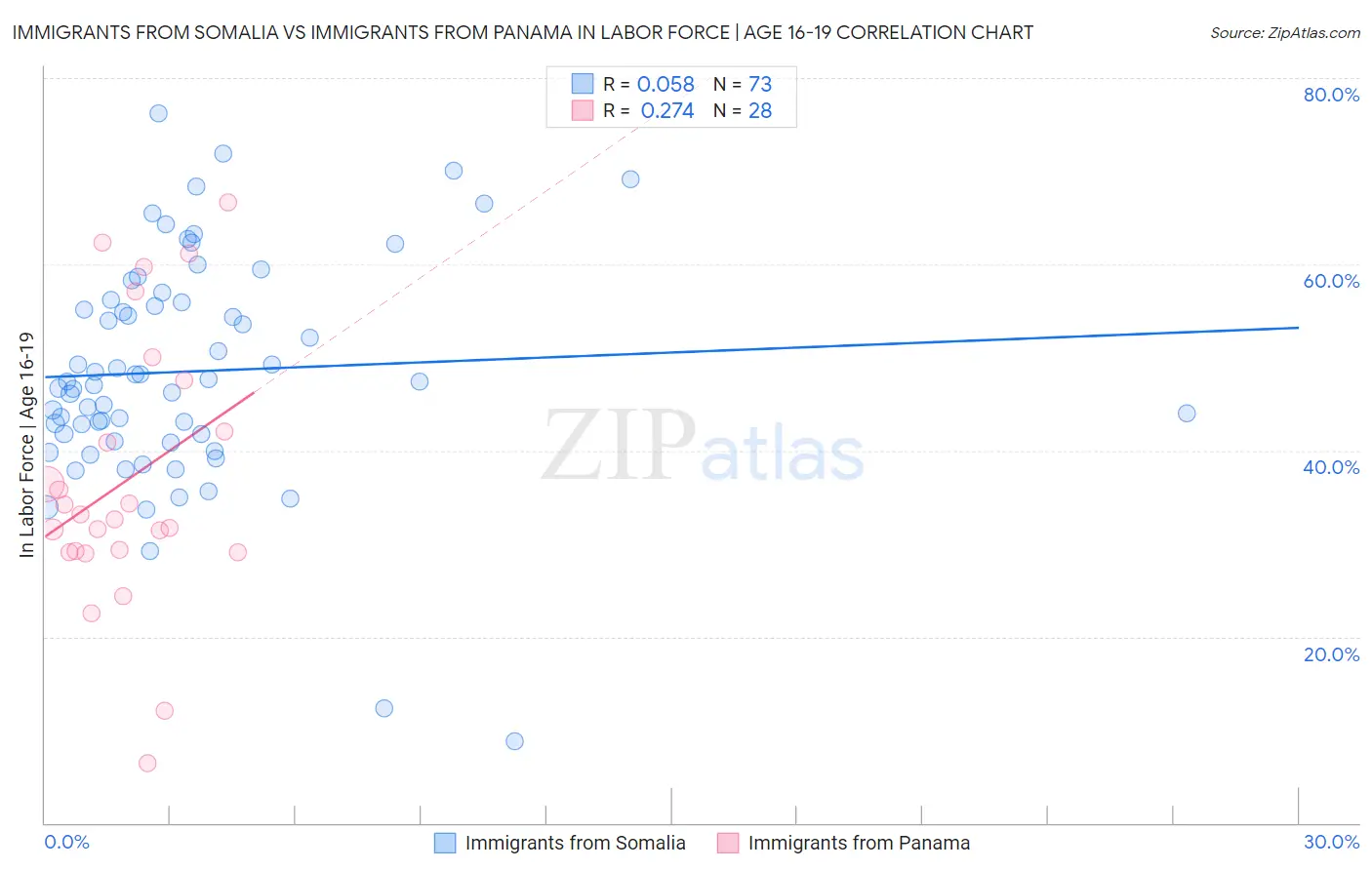 Immigrants from Somalia vs Immigrants from Panama In Labor Force | Age 16-19