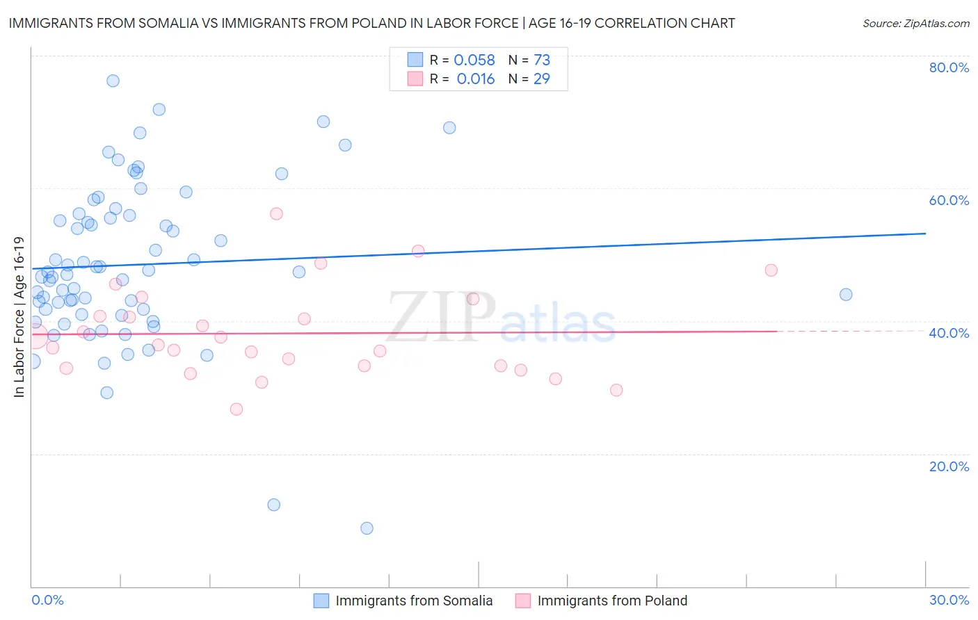 Immigrants from Somalia vs Immigrants from Poland In Labor Force | Age 16-19