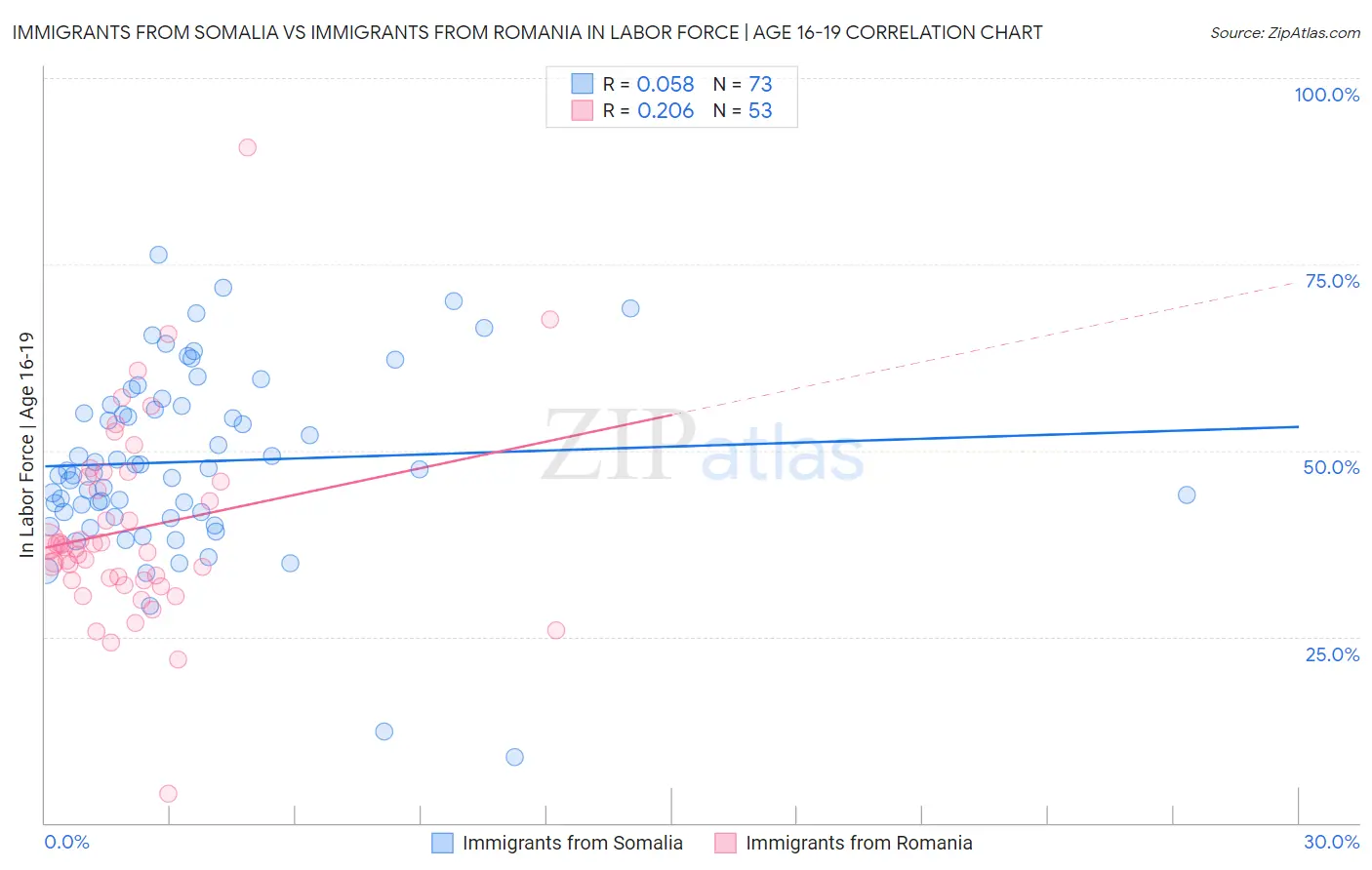Immigrants from Somalia vs Immigrants from Romania In Labor Force | Age 16-19
