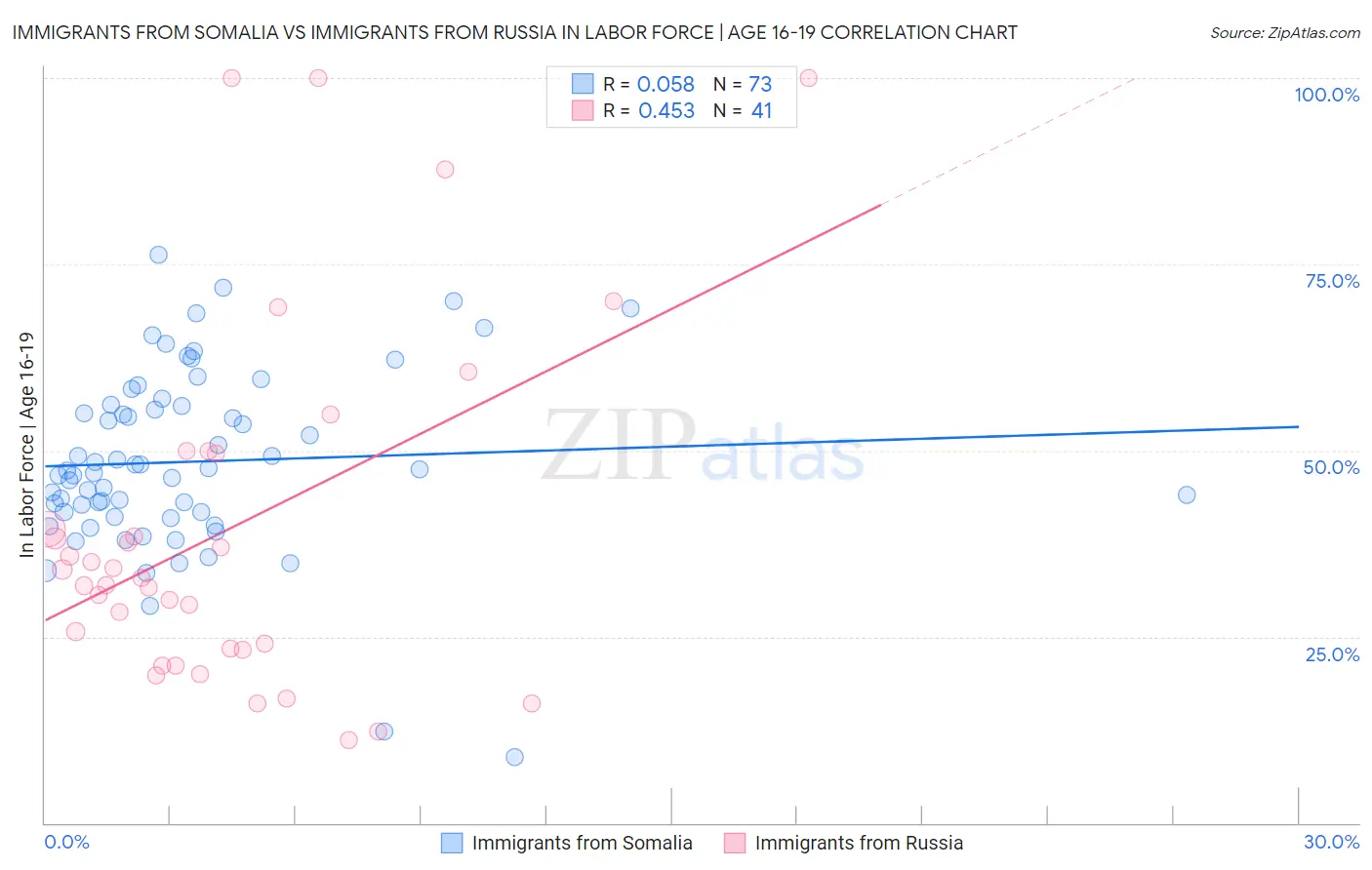 Immigrants from Somalia vs Immigrants from Russia In Labor Force | Age 16-19