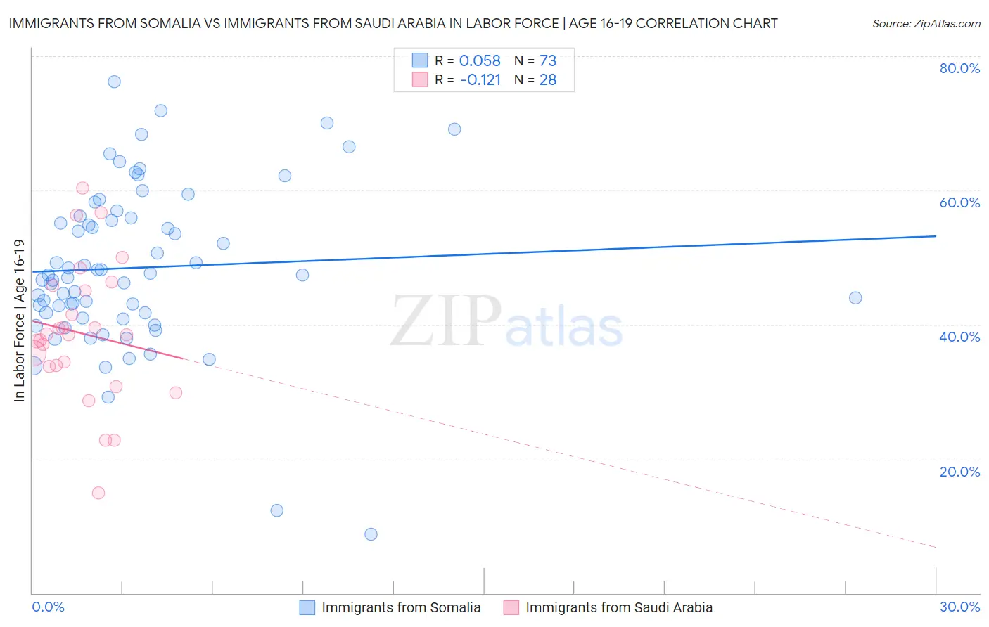 Immigrants from Somalia vs Immigrants from Saudi Arabia In Labor Force | Age 16-19