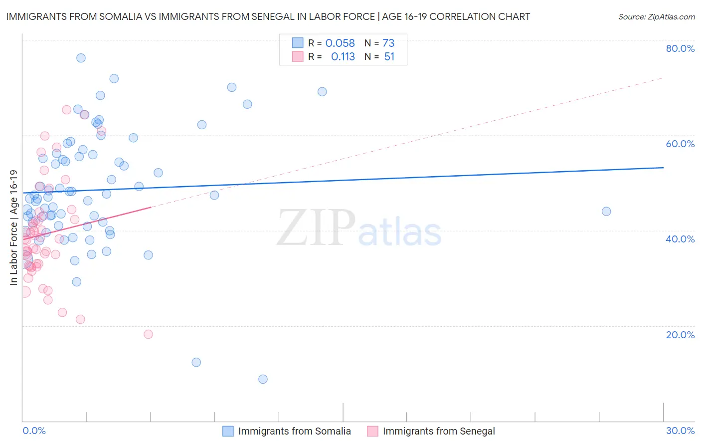 Immigrants from Somalia vs Immigrants from Senegal In Labor Force | Age 16-19