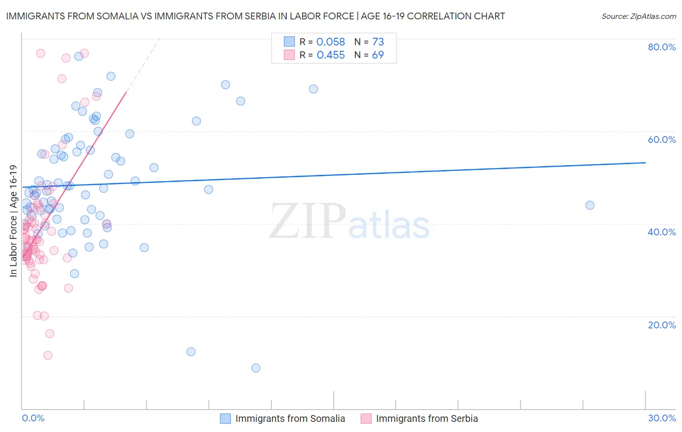 Immigrants from Somalia vs Immigrants from Serbia In Labor Force | Age 16-19