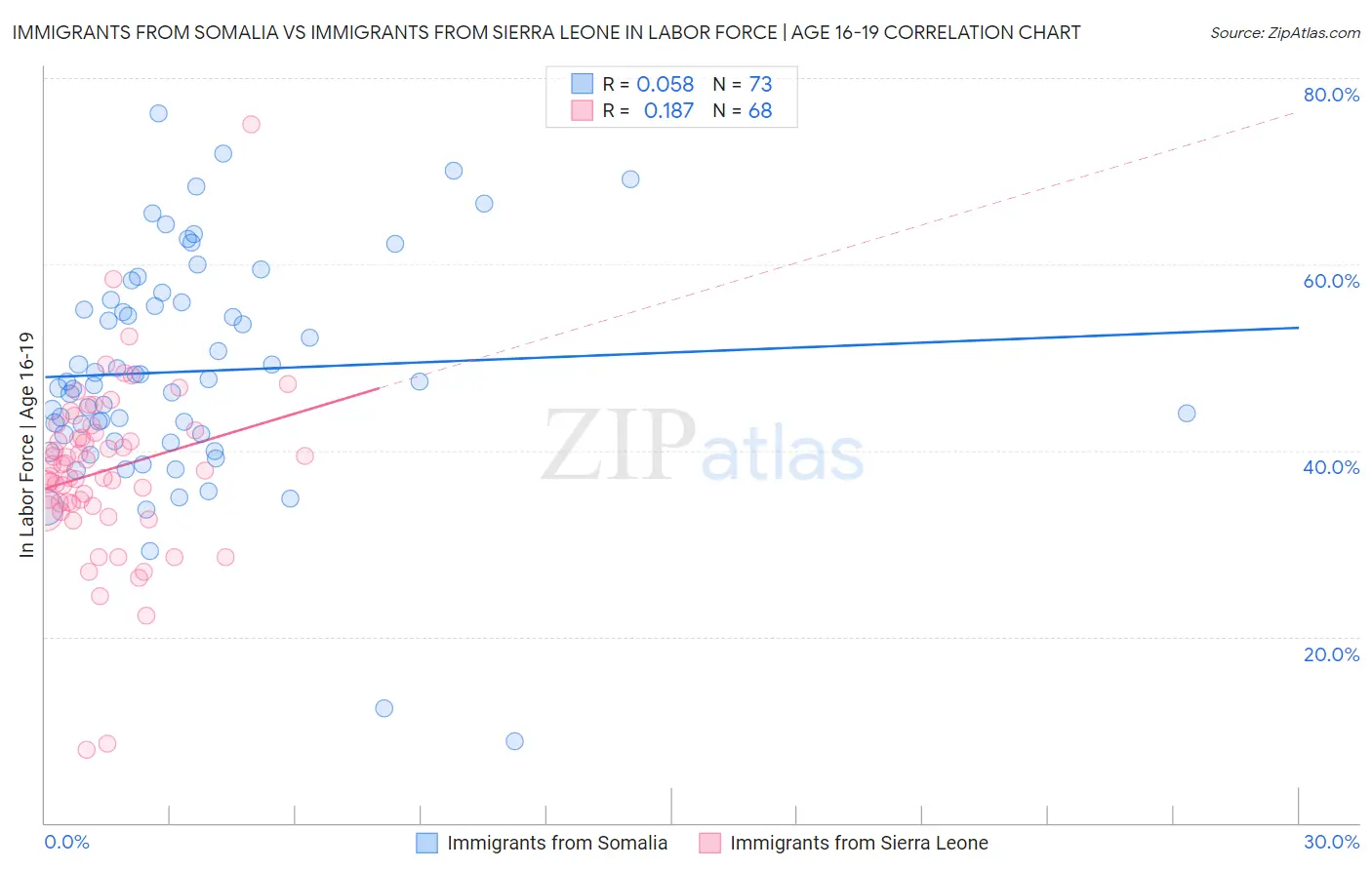Immigrants from Somalia vs Immigrants from Sierra Leone In Labor Force | Age 16-19