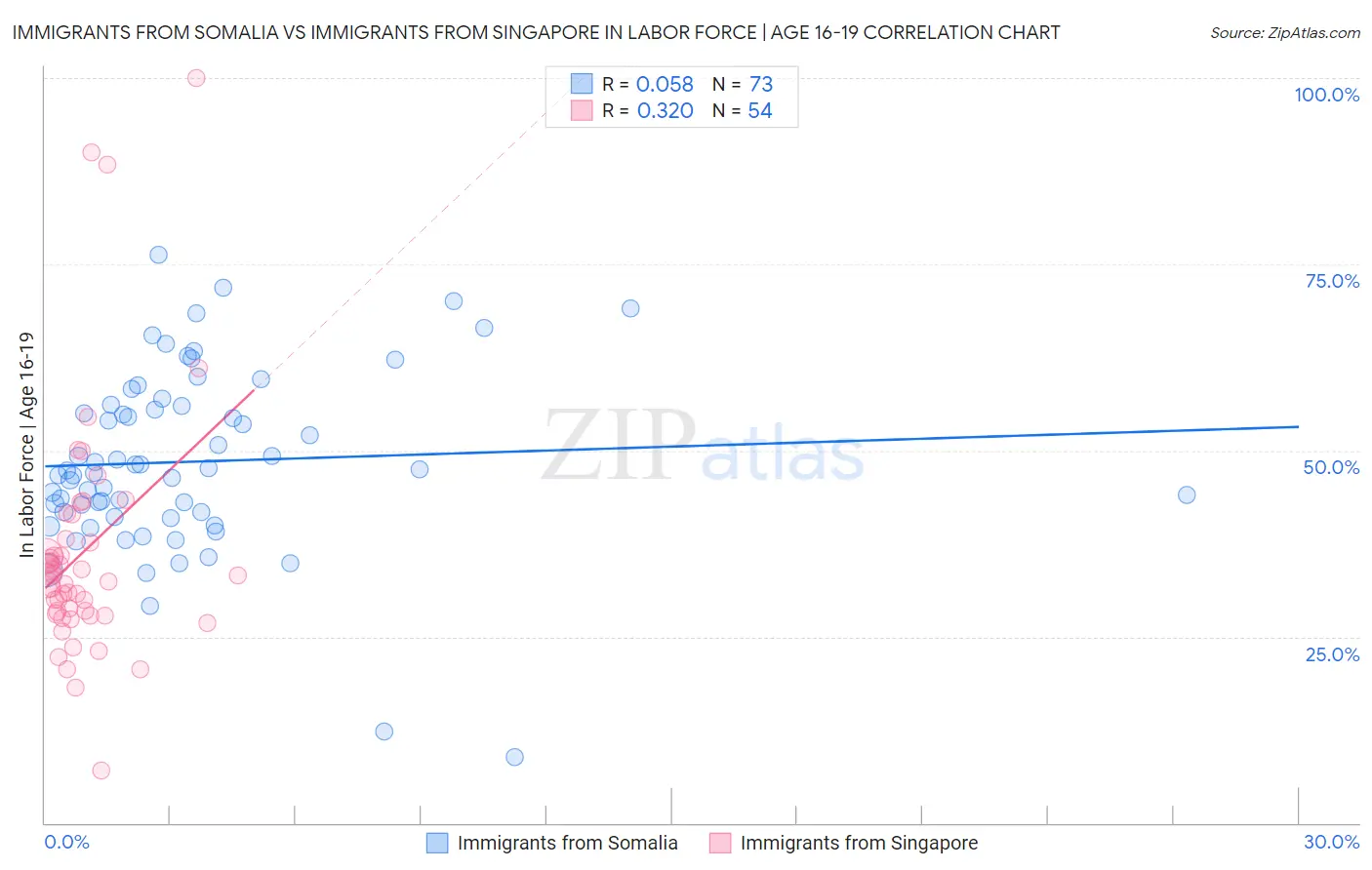 Immigrants from Somalia vs Immigrants from Singapore In Labor Force | Age 16-19