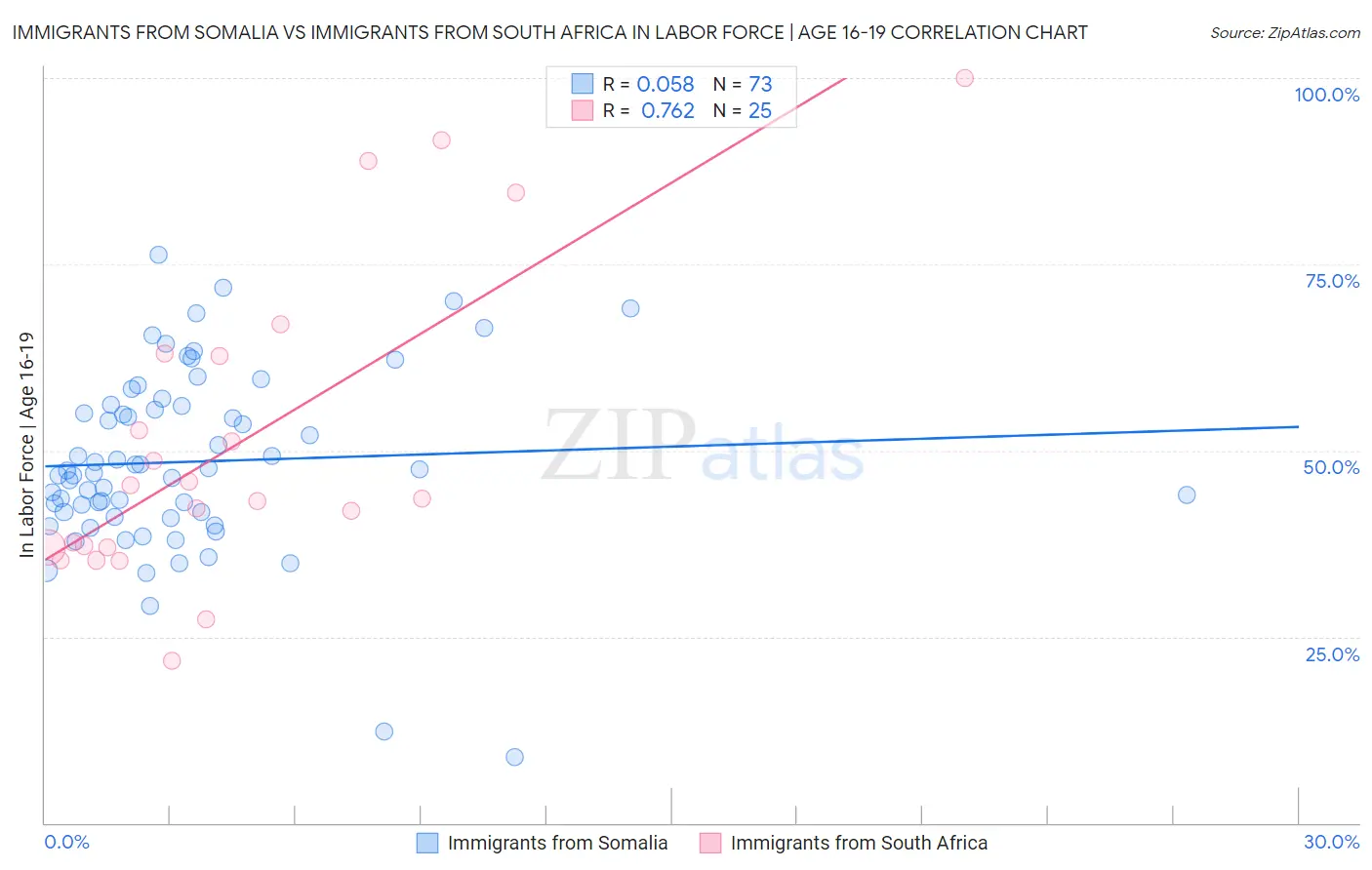 Immigrants from Somalia vs Immigrants from South Africa In Labor Force | Age 16-19