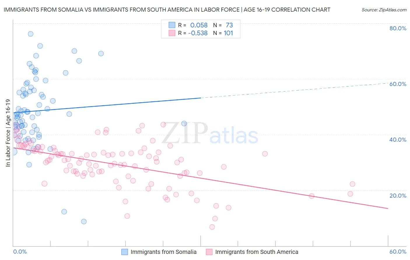 Immigrants from Somalia vs Immigrants from South America In Labor Force | Age 16-19