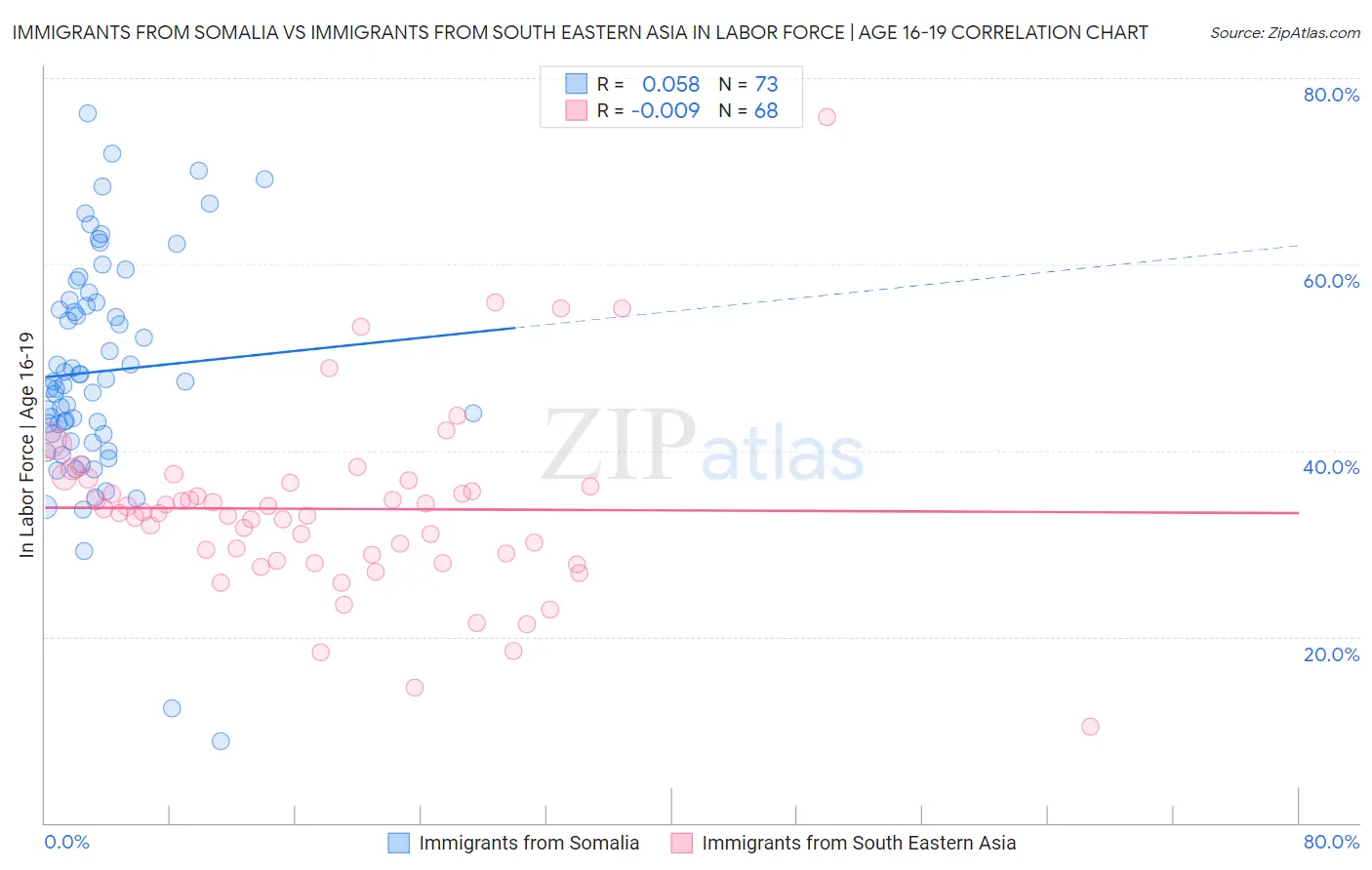 Immigrants from Somalia vs Immigrants from South Eastern Asia In Labor Force | Age 16-19