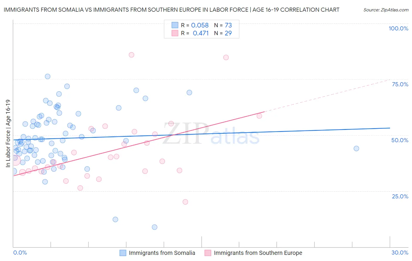 Immigrants from Somalia vs Immigrants from Southern Europe In Labor Force | Age 16-19