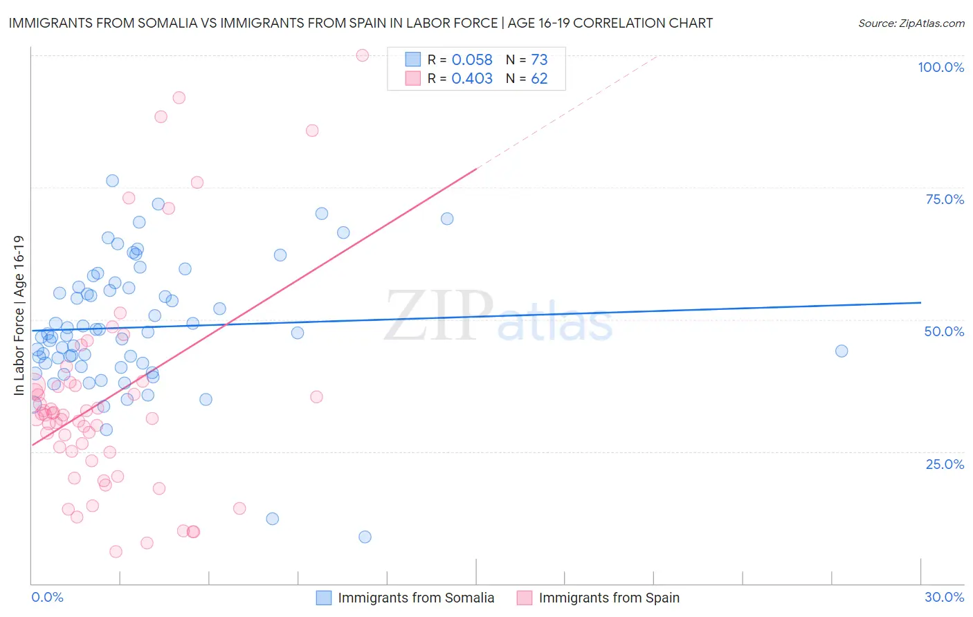 Immigrants from Somalia vs Immigrants from Spain In Labor Force | Age 16-19