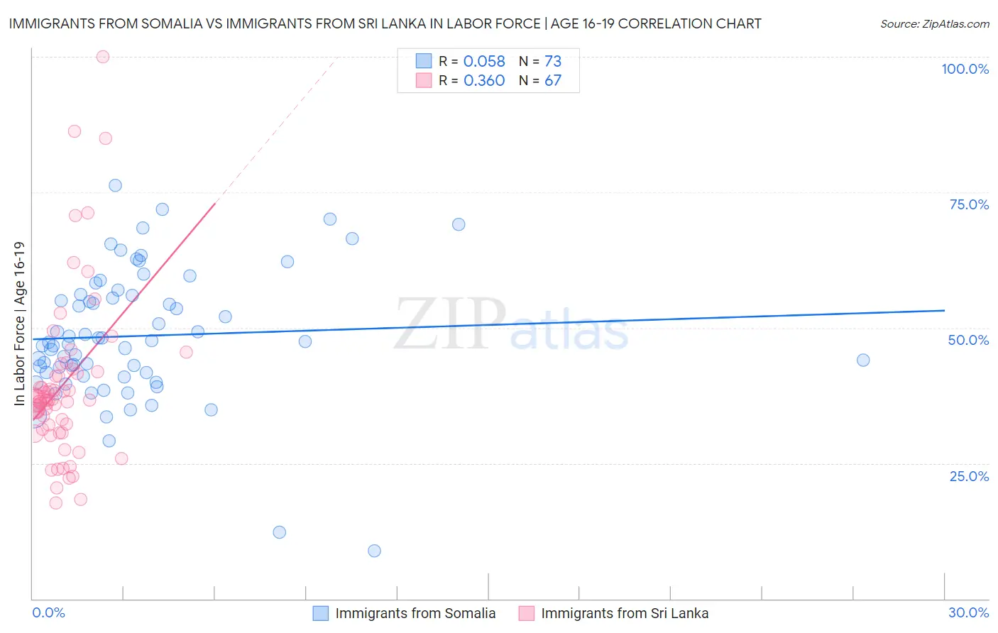 Immigrants from Somalia vs Immigrants from Sri Lanka In Labor Force | Age 16-19