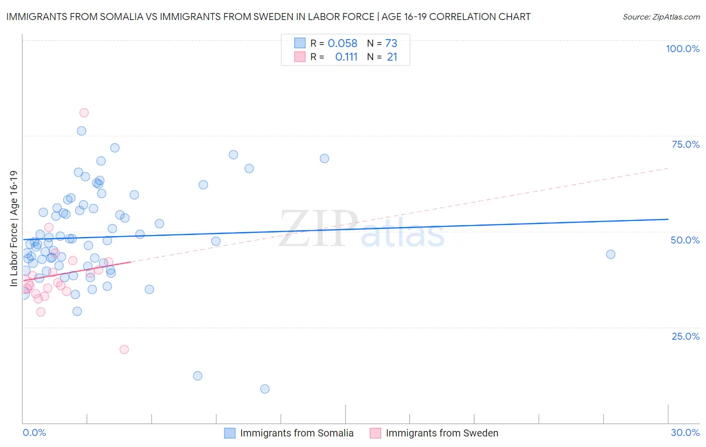 Immigrants from Somalia vs Immigrants from Sweden In Labor Force | Age 16-19
