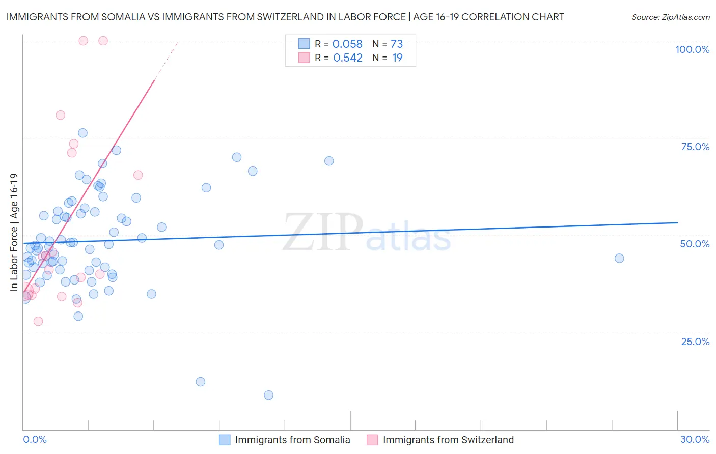 Immigrants from Somalia vs Immigrants from Switzerland In Labor Force | Age 16-19