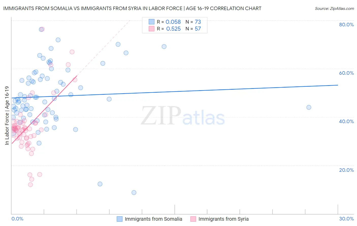 Immigrants from Somalia vs Immigrants from Syria In Labor Force | Age 16-19