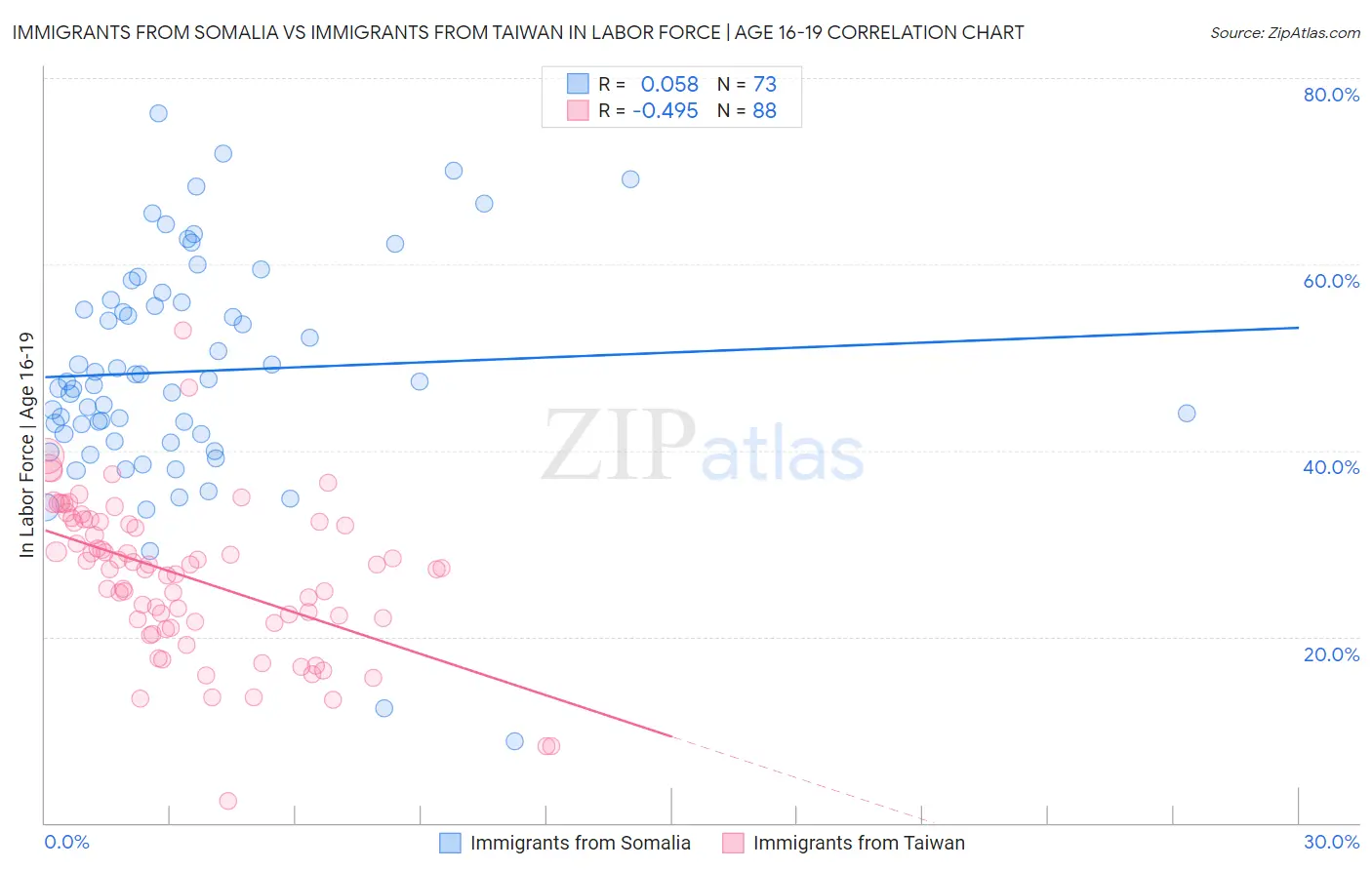 Immigrants from Somalia vs Immigrants from Taiwan In Labor Force | Age 16-19