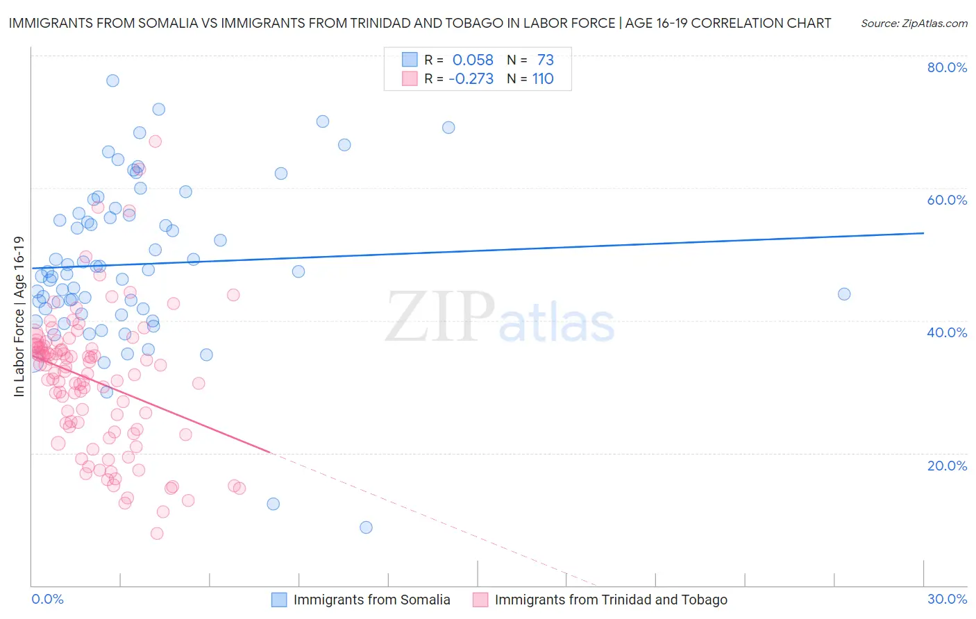 Immigrants from Somalia vs Immigrants from Trinidad and Tobago In Labor Force | Age 16-19