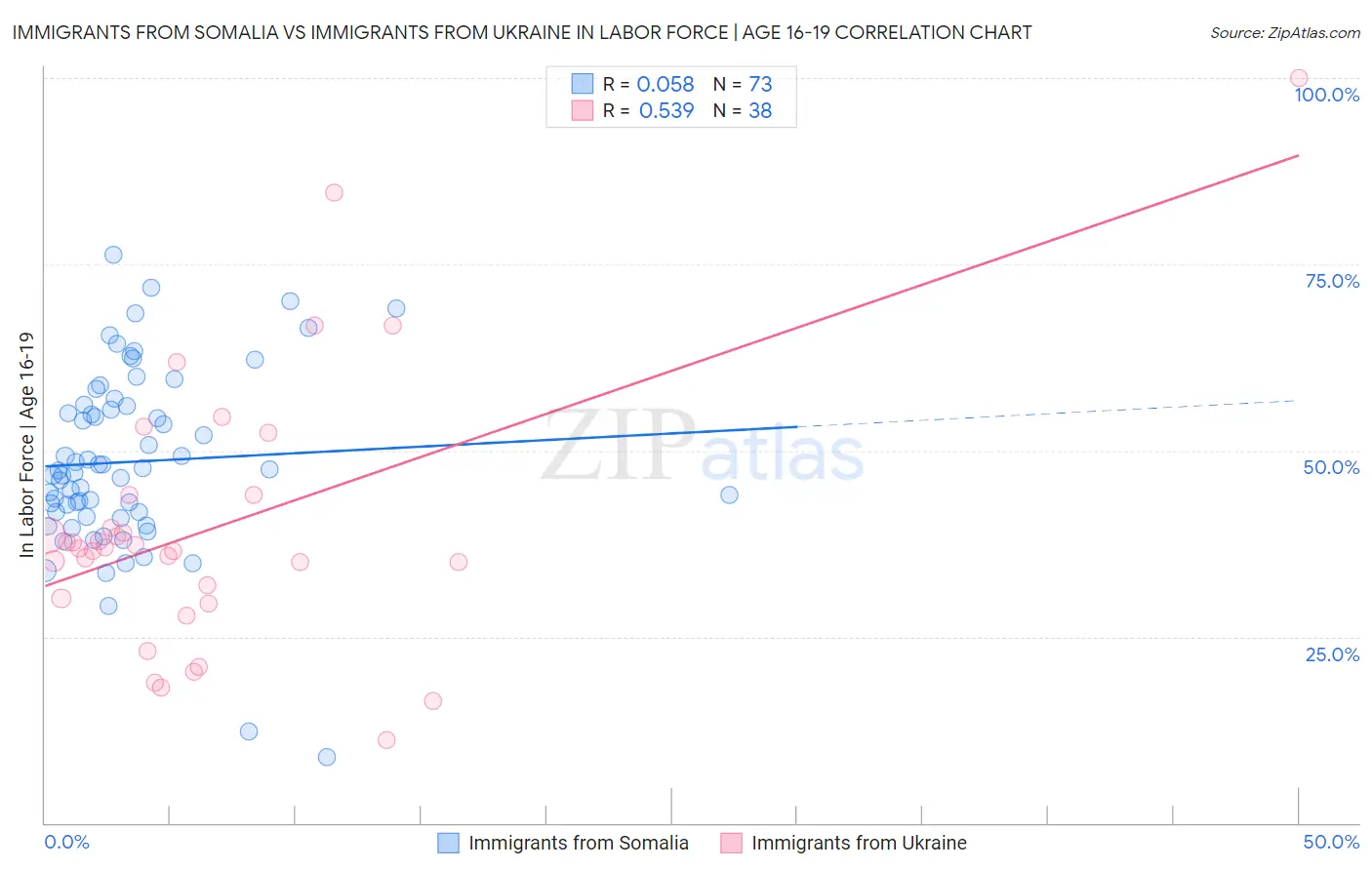 Immigrants from Somalia vs Immigrants from Ukraine In Labor Force | Age 16-19
