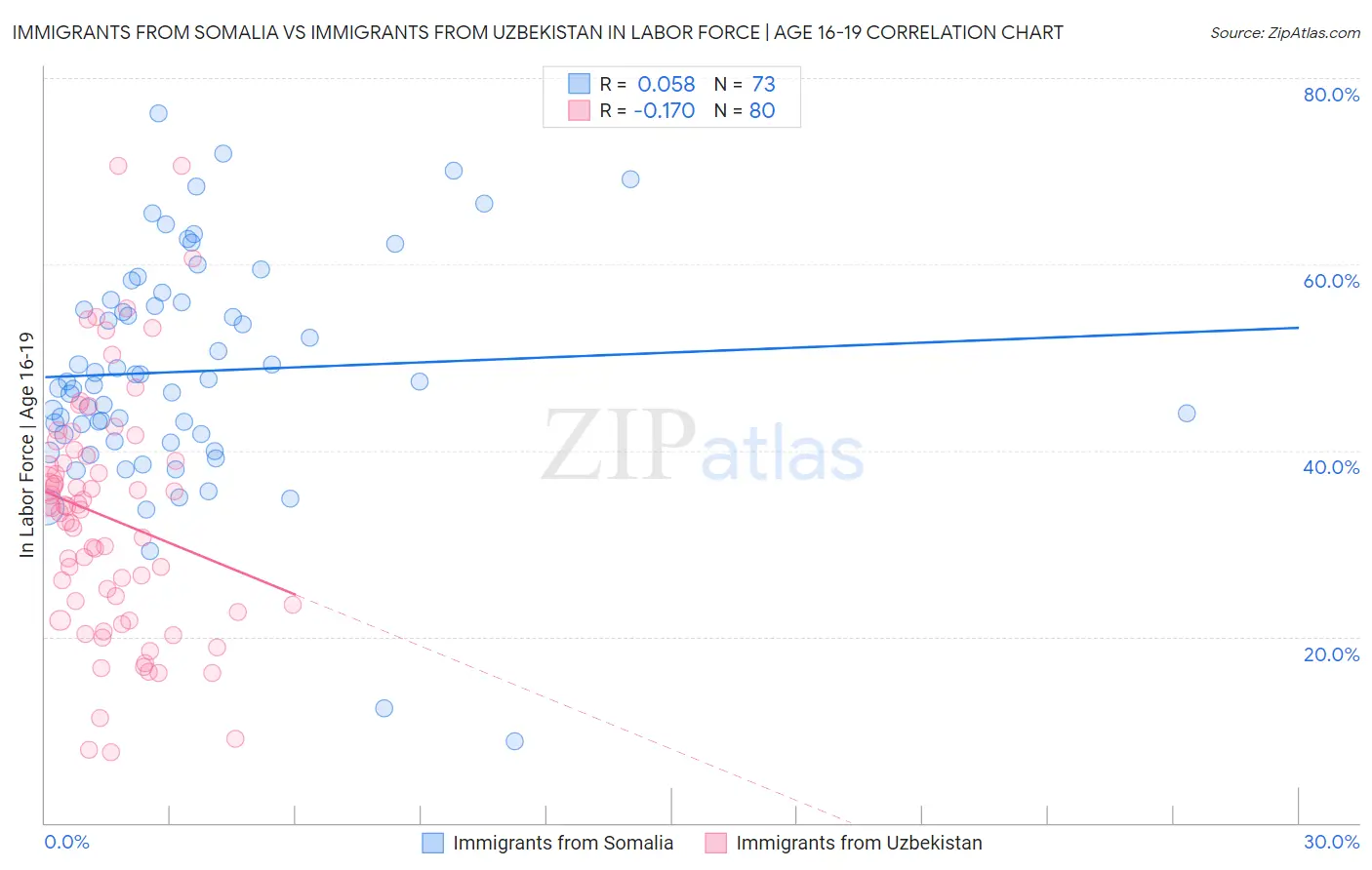 Immigrants from Somalia vs Immigrants from Uzbekistan In Labor Force | Age 16-19