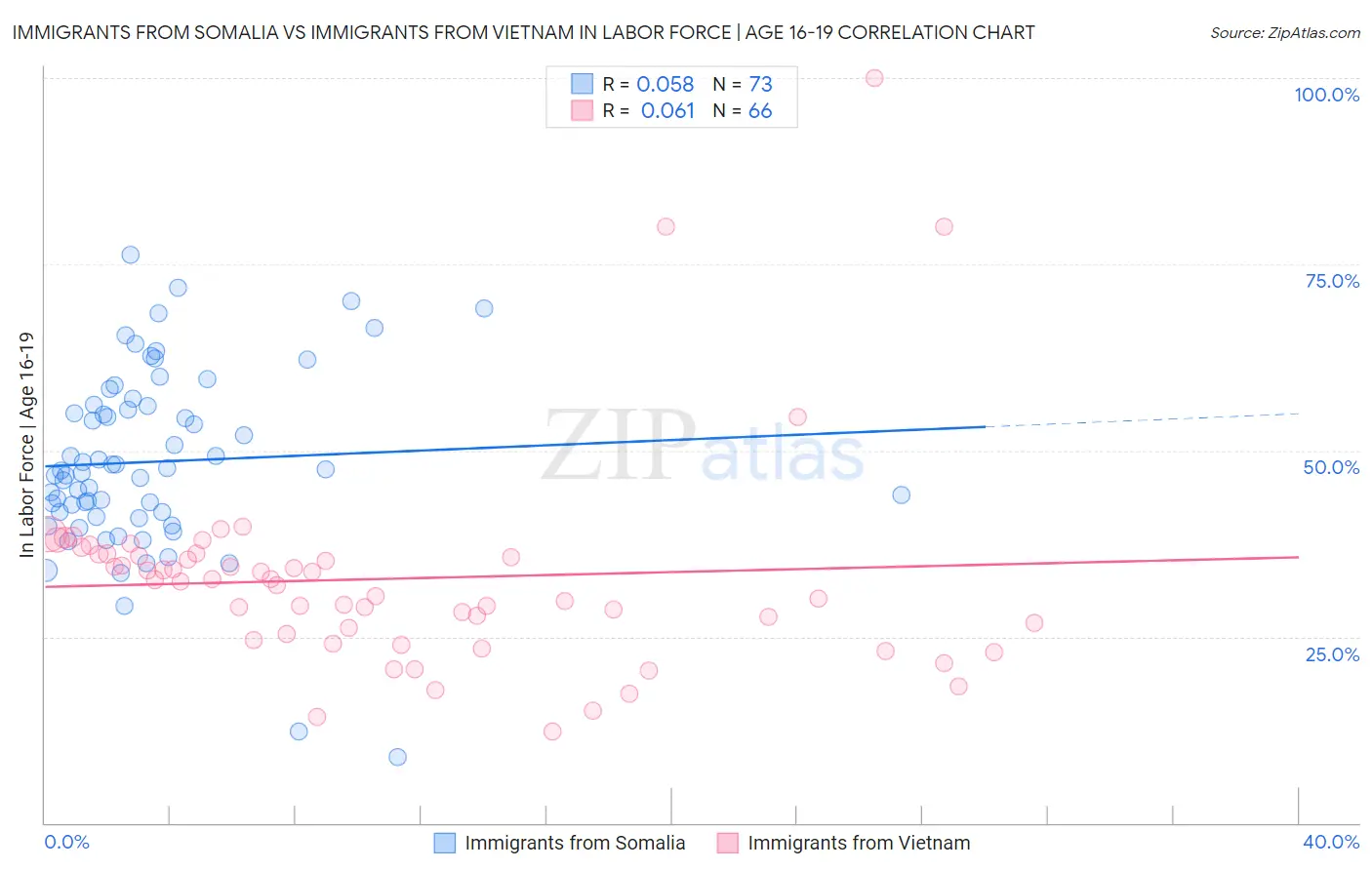Immigrants from Somalia vs Immigrants from Vietnam In Labor Force | Age 16-19