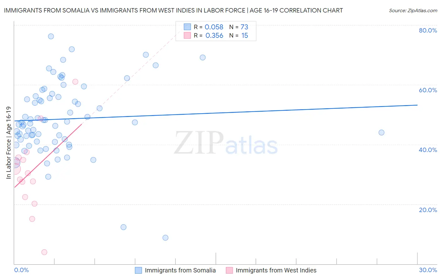 Immigrants from Somalia vs Immigrants from West Indies In Labor Force | Age 16-19