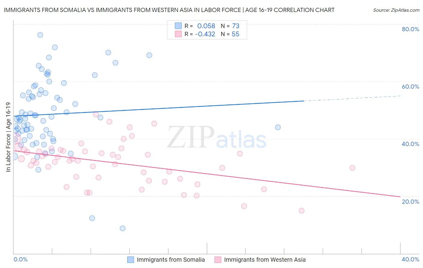 Immigrants from Somalia vs Immigrants from Western Asia In Labor Force | Age 16-19