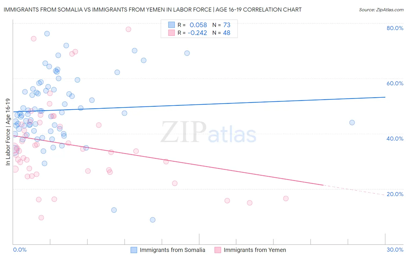 Immigrants from Somalia vs Immigrants from Yemen In Labor Force | Age 16-19