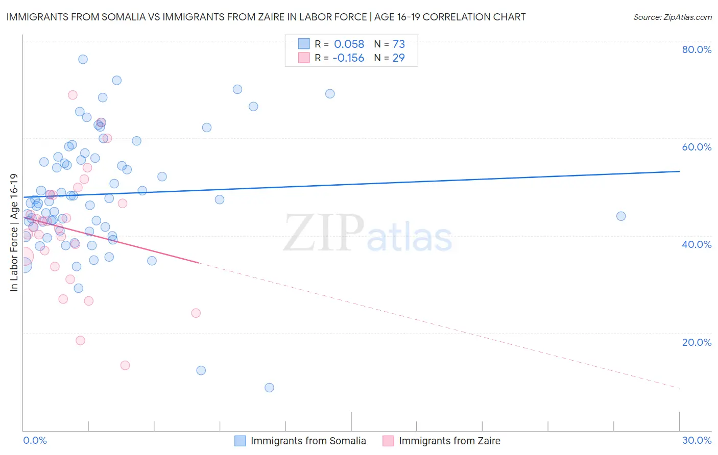 Immigrants from Somalia vs Immigrants from Zaire In Labor Force | Age 16-19