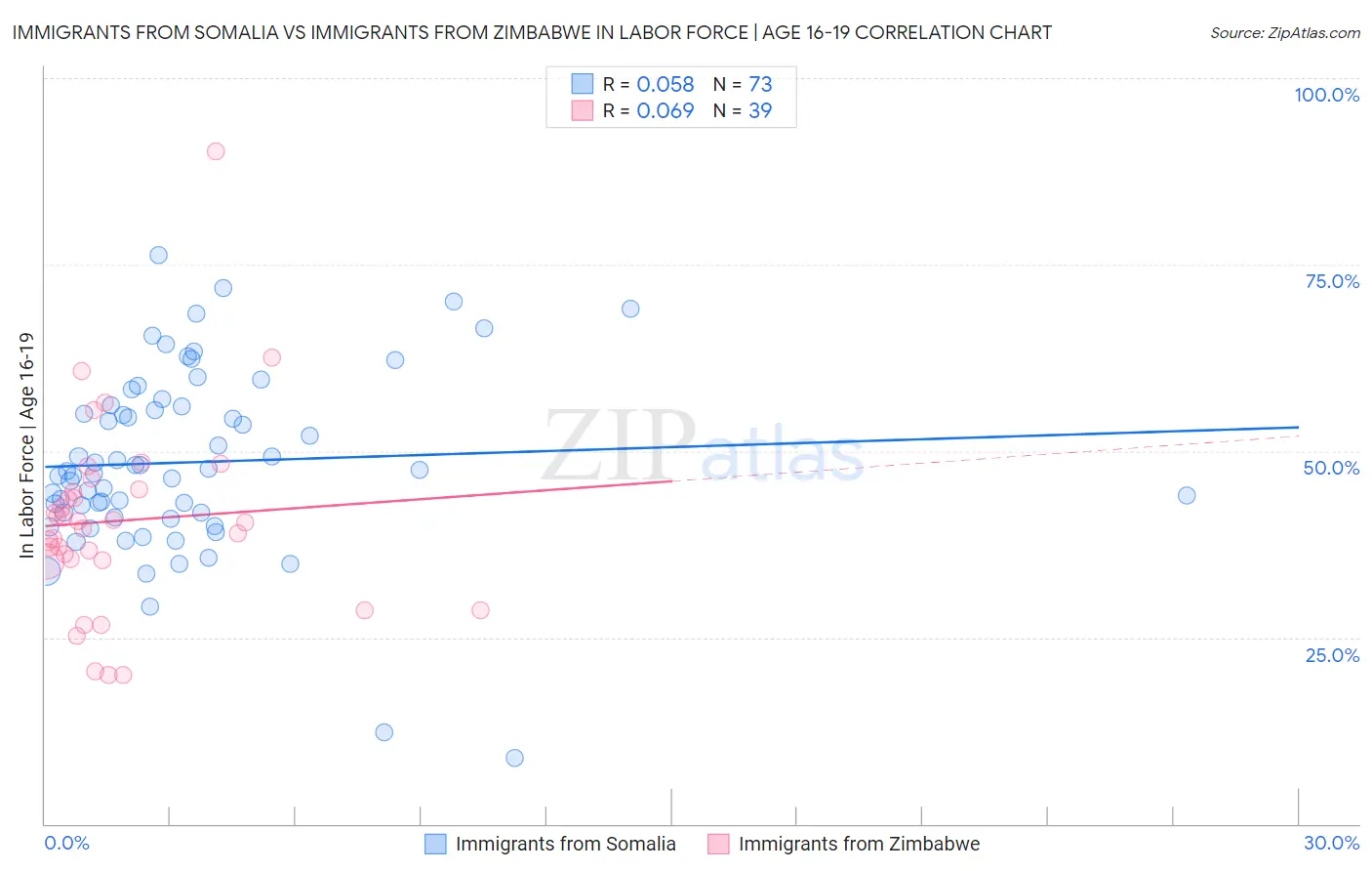 Immigrants from Somalia vs Immigrants from Zimbabwe In Labor Force | Age 16-19