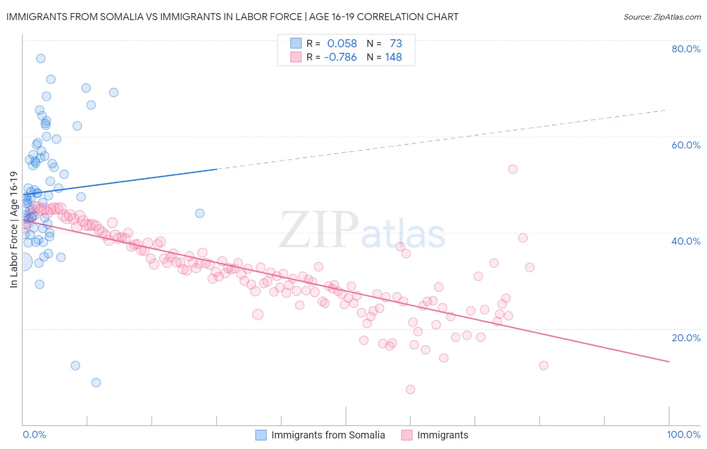 Immigrants from Somalia vs Immigrants In Labor Force | Age 16-19