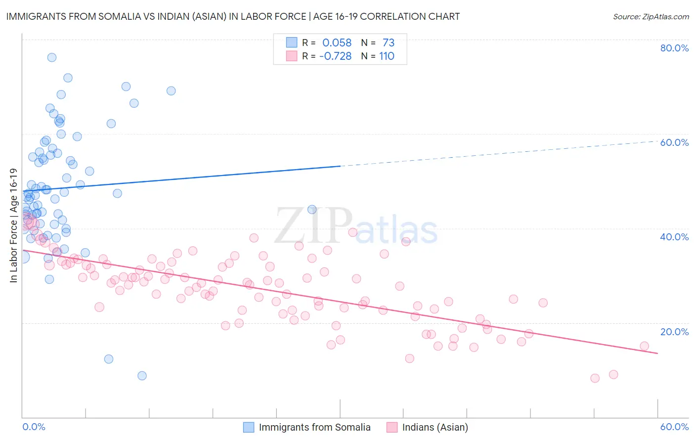 Immigrants from Somalia vs Indian (Asian) In Labor Force | Age 16-19