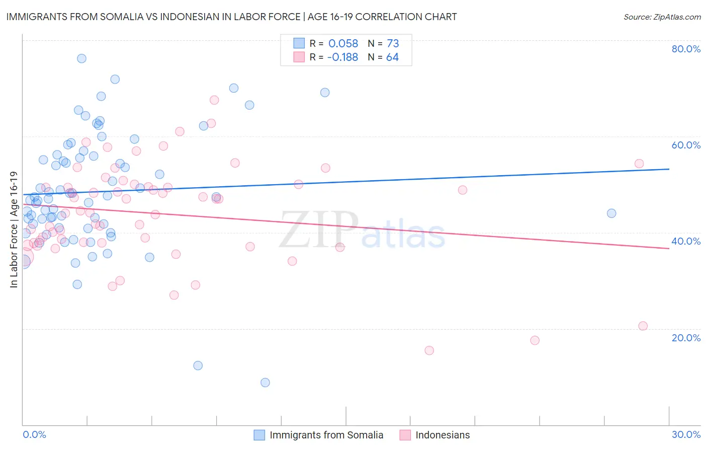 Immigrants from Somalia vs Indonesian In Labor Force | Age 16-19