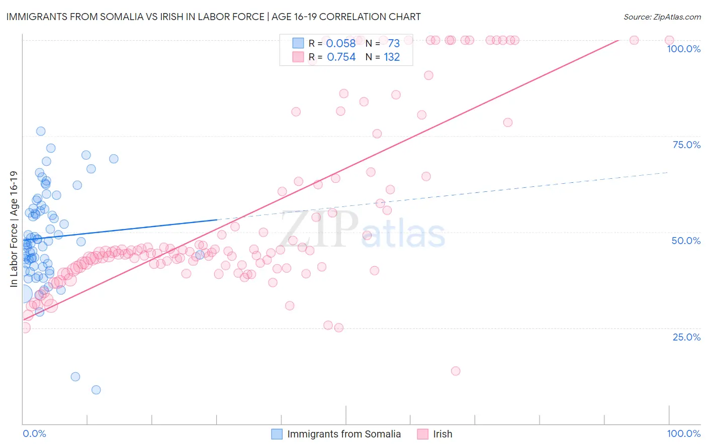 Immigrants from Somalia vs Irish In Labor Force | Age 16-19