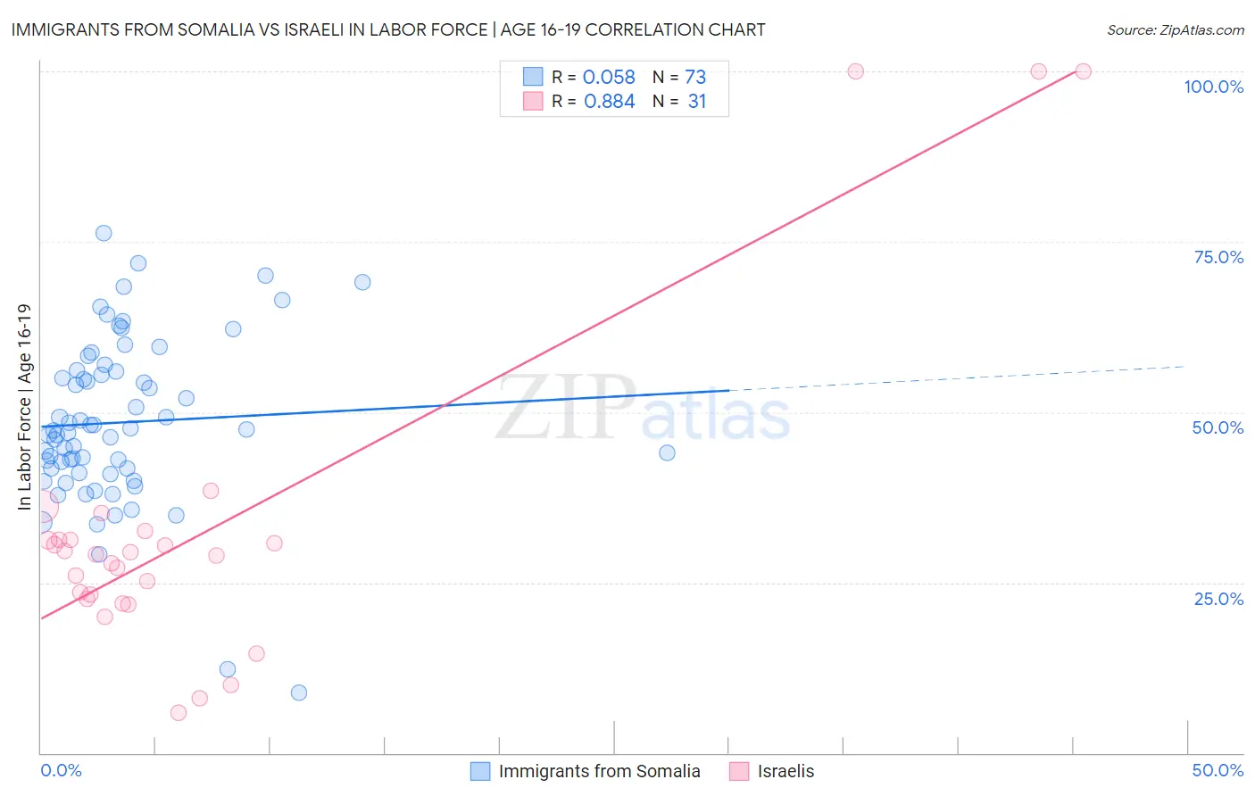 Immigrants from Somalia vs Israeli In Labor Force | Age 16-19