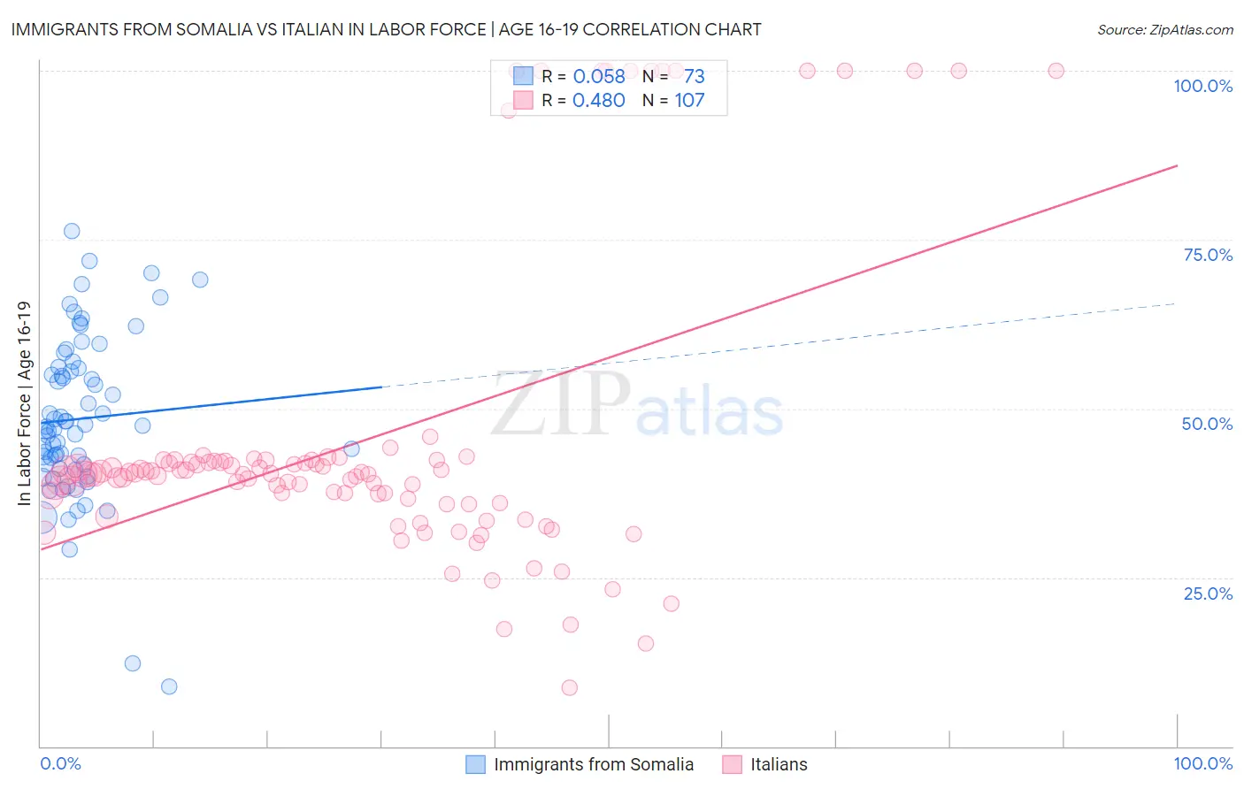 Immigrants from Somalia vs Italian In Labor Force | Age 16-19