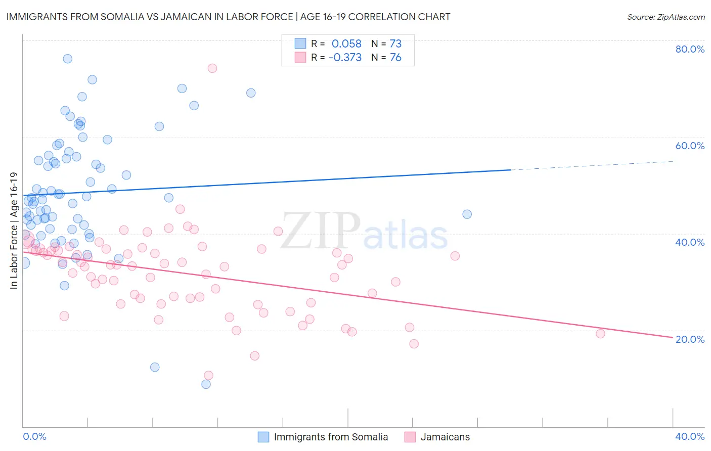 Immigrants from Somalia vs Jamaican In Labor Force | Age 16-19