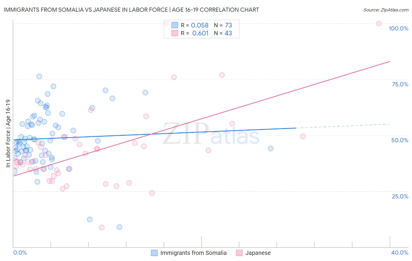 Immigrants from Somalia vs Japanese In Labor Force | Age 16-19