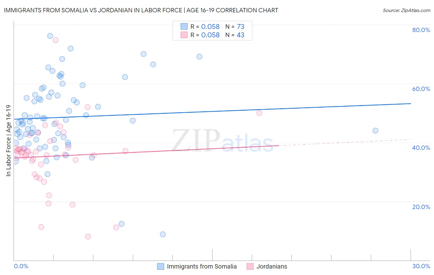 Immigrants from Somalia vs Jordanian In Labor Force | Age 16-19