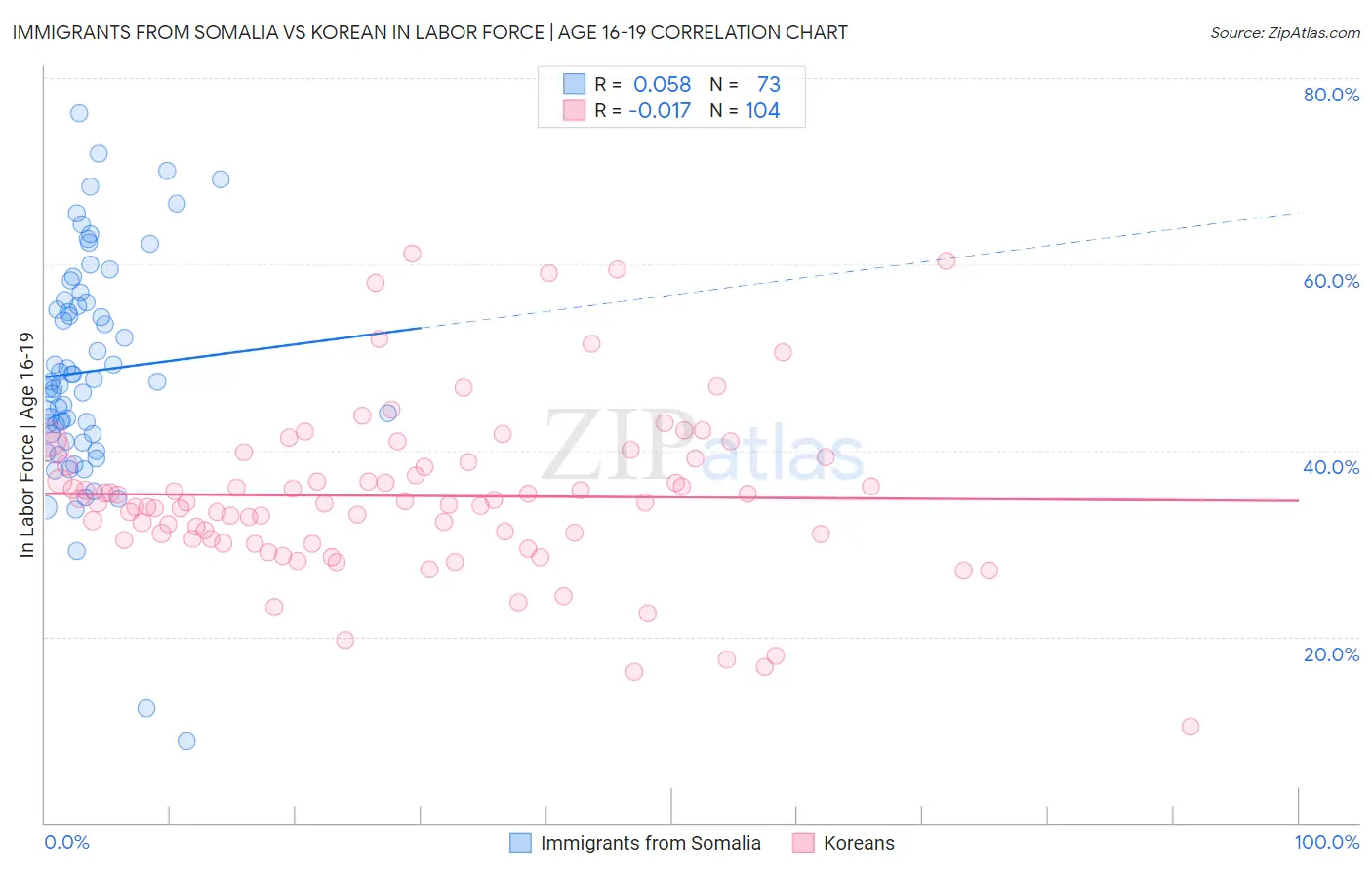 Immigrants from Somalia vs Korean In Labor Force | Age 16-19