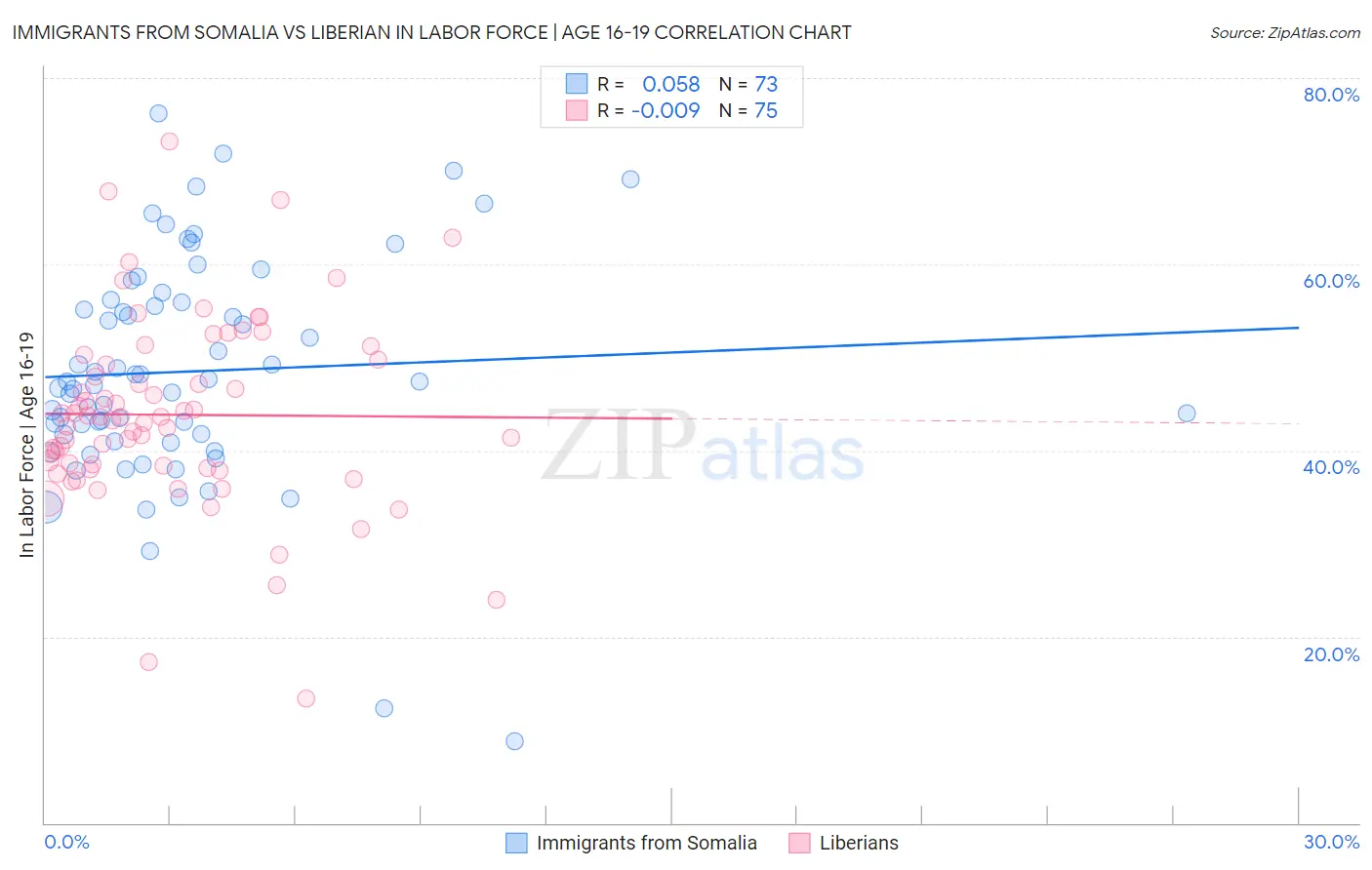 Immigrants from Somalia vs Liberian In Labor Force | Age 16-19
