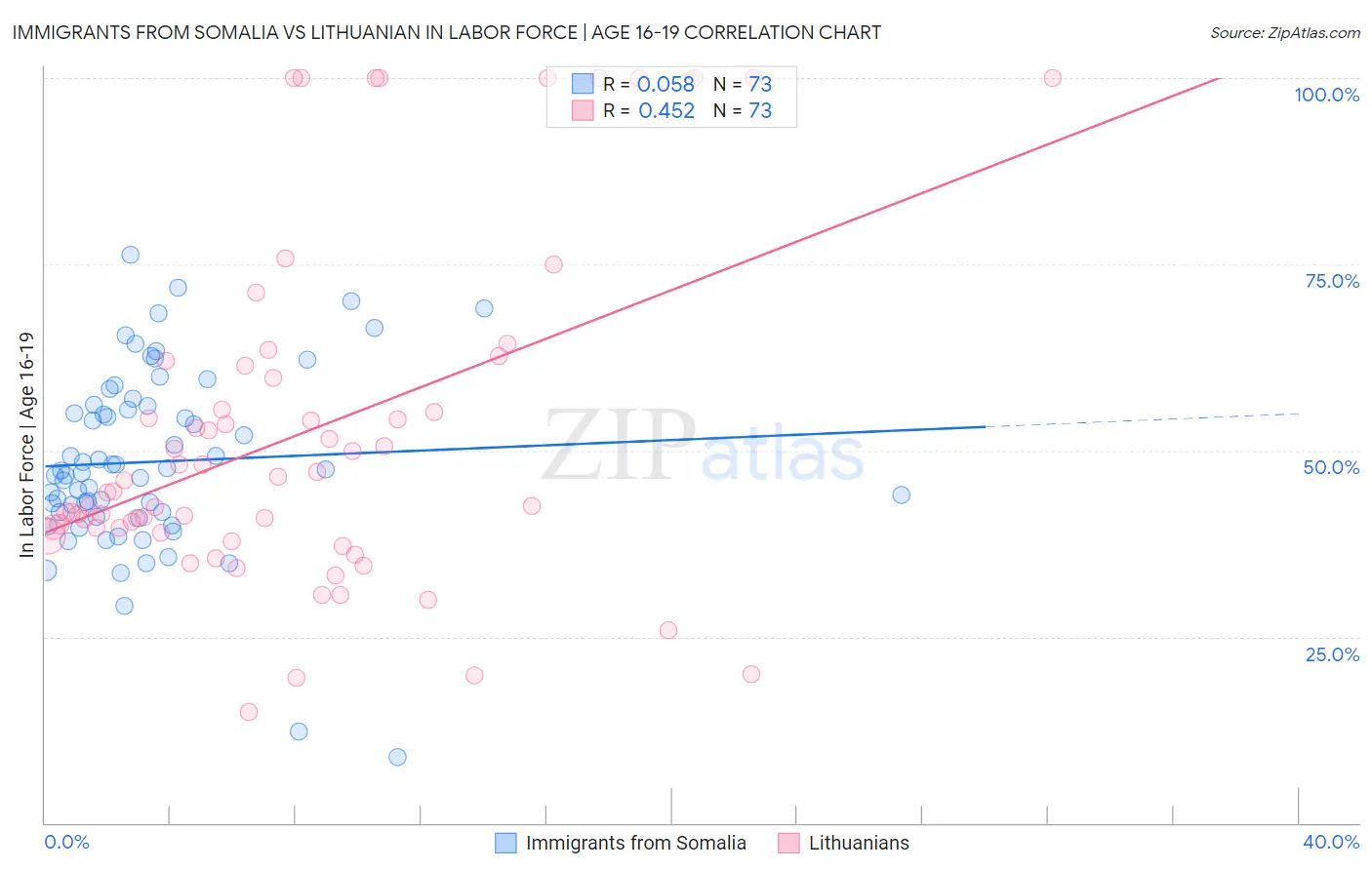 Immigrants from Somalia vs Lithuanian In Labor Force | Age 16-19