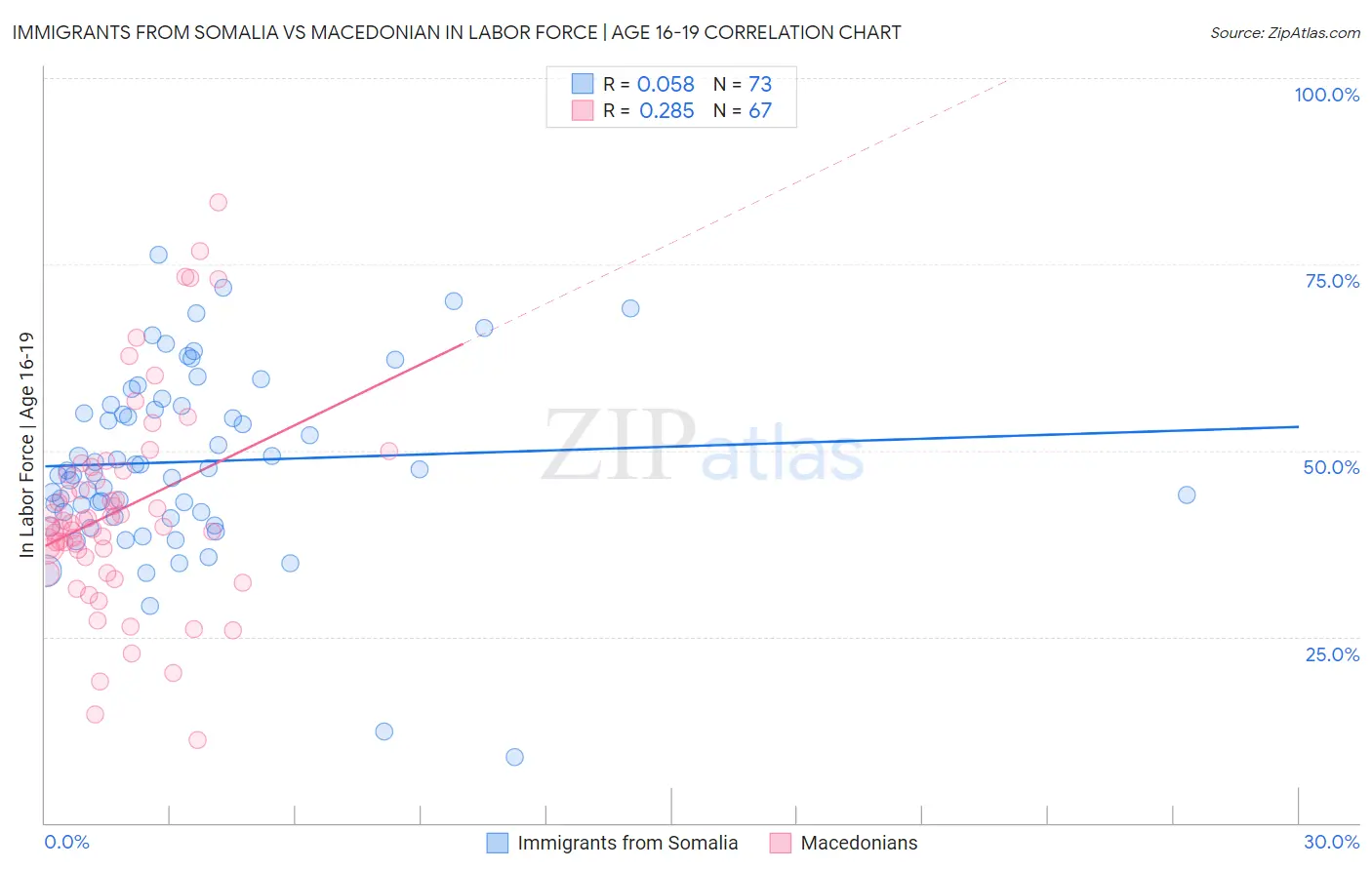 Immigrants from Somalia vs Macedonian In Labor Force | Age 16-19