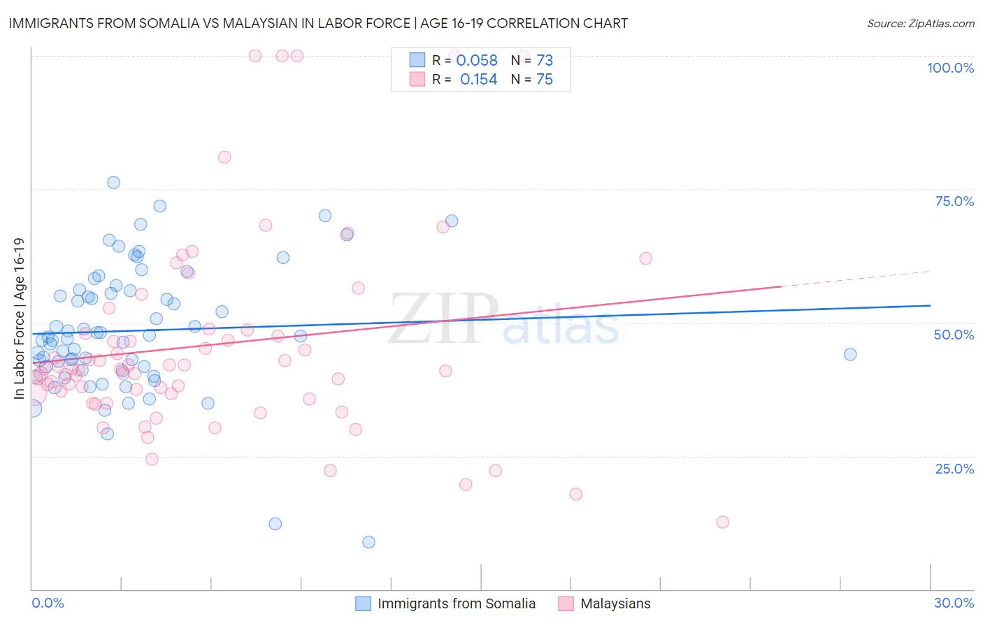 Immigrants from Somalia vs Malaysian In Labor Force | Age 16-19