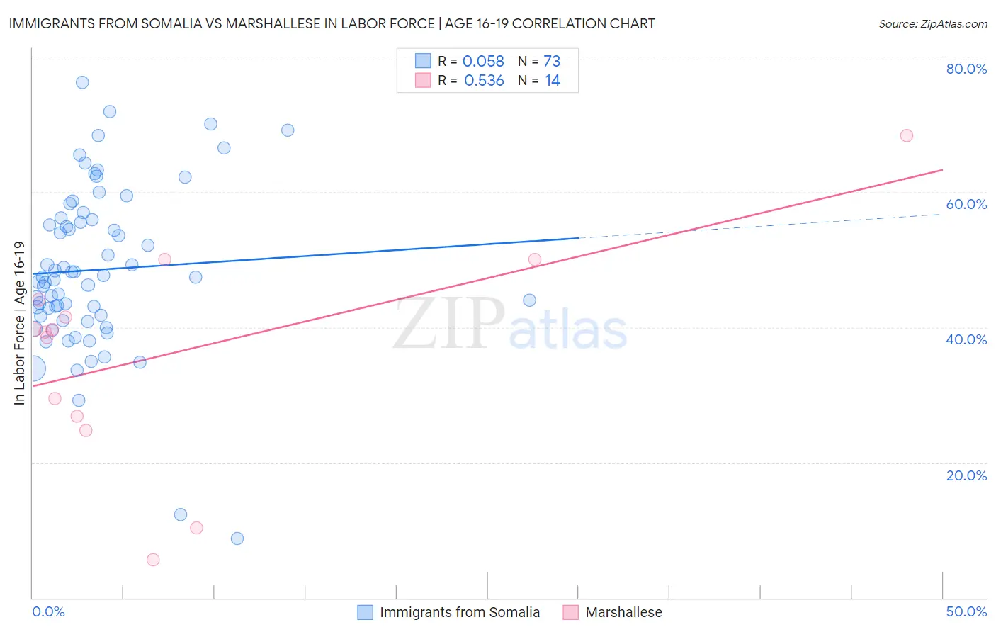 Immigrants from Somalia vs Marshallese In Labor Force | Age 16-19