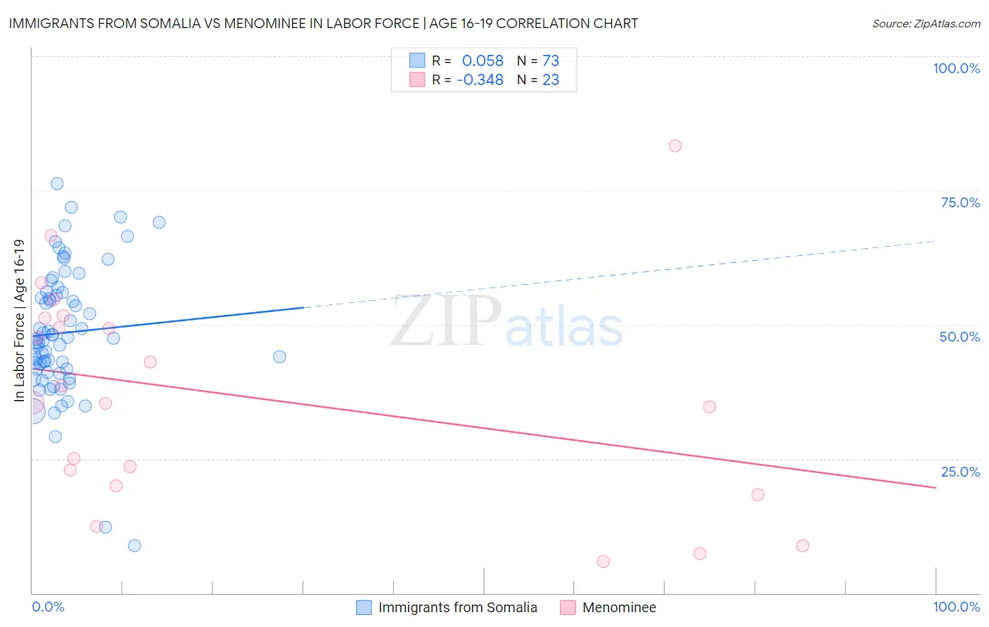 Immigrants from Somalia vs Menominee In Labor Force | Age 16-19