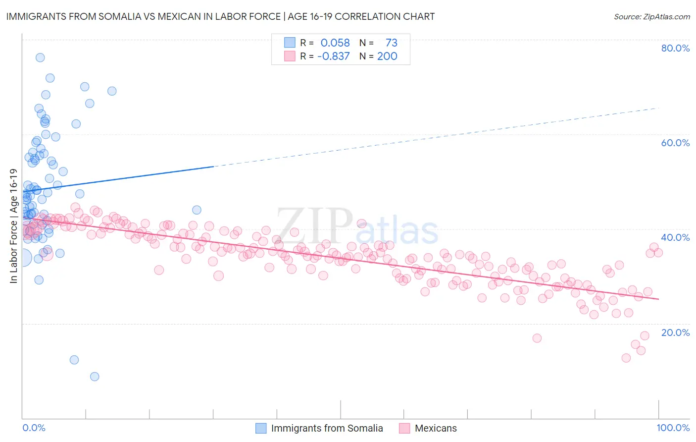 Immigrants from Somalia vs Mexican In Labor Force | Age 16-19
