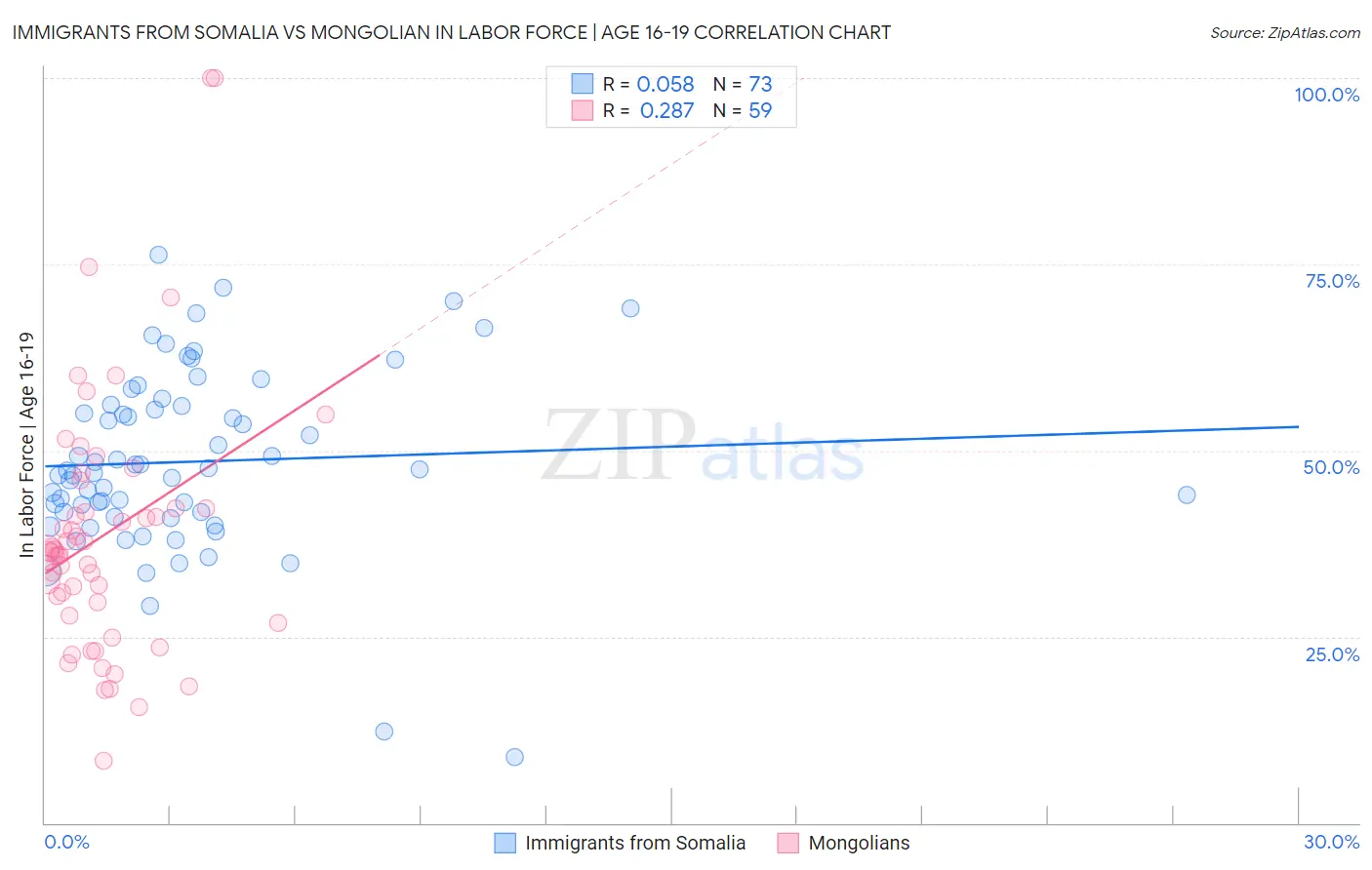 Immigrants from Somalia vs Mongolian In Labor Force | Age 16-19