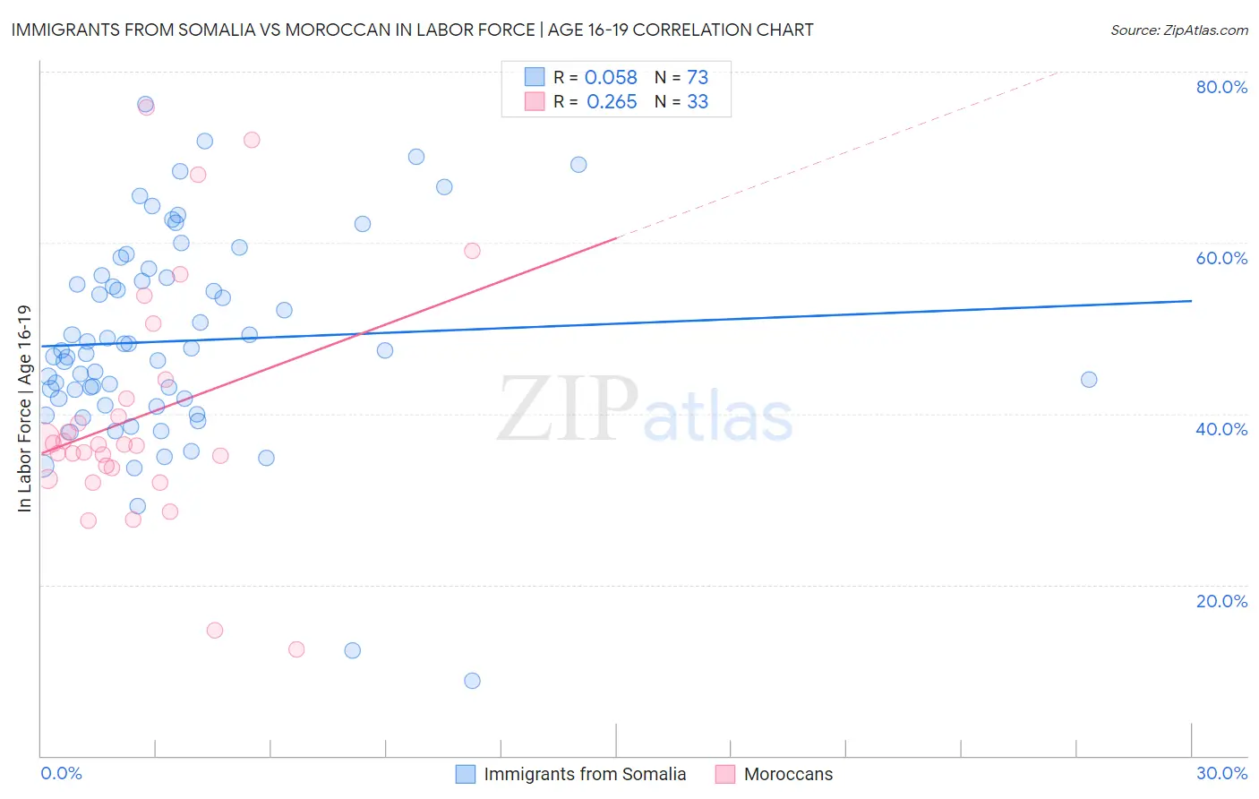 Immigrants from Somalia vs Moroccan In Labor Force | Age 16-19