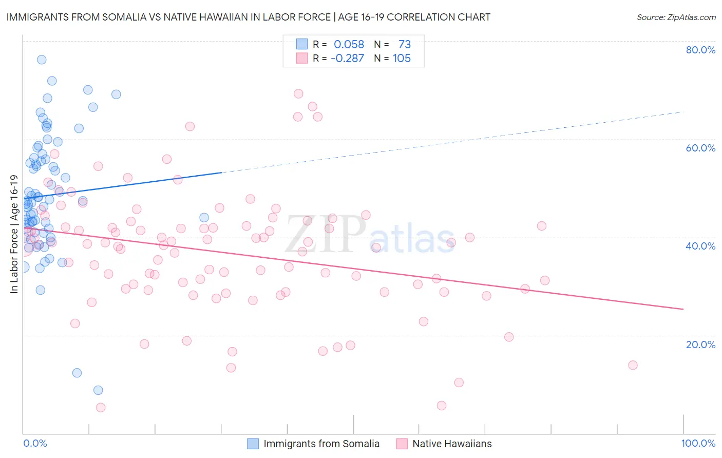 Immigrants from Somalia vs Native Hawaiian In Labor Force | Age 16-19
