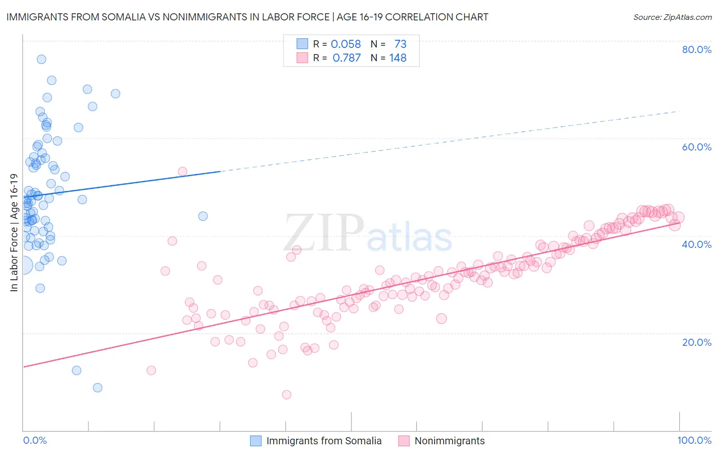 Immigrants from Somalia vs Nonimmigrants In Labor Force | Age 16-19