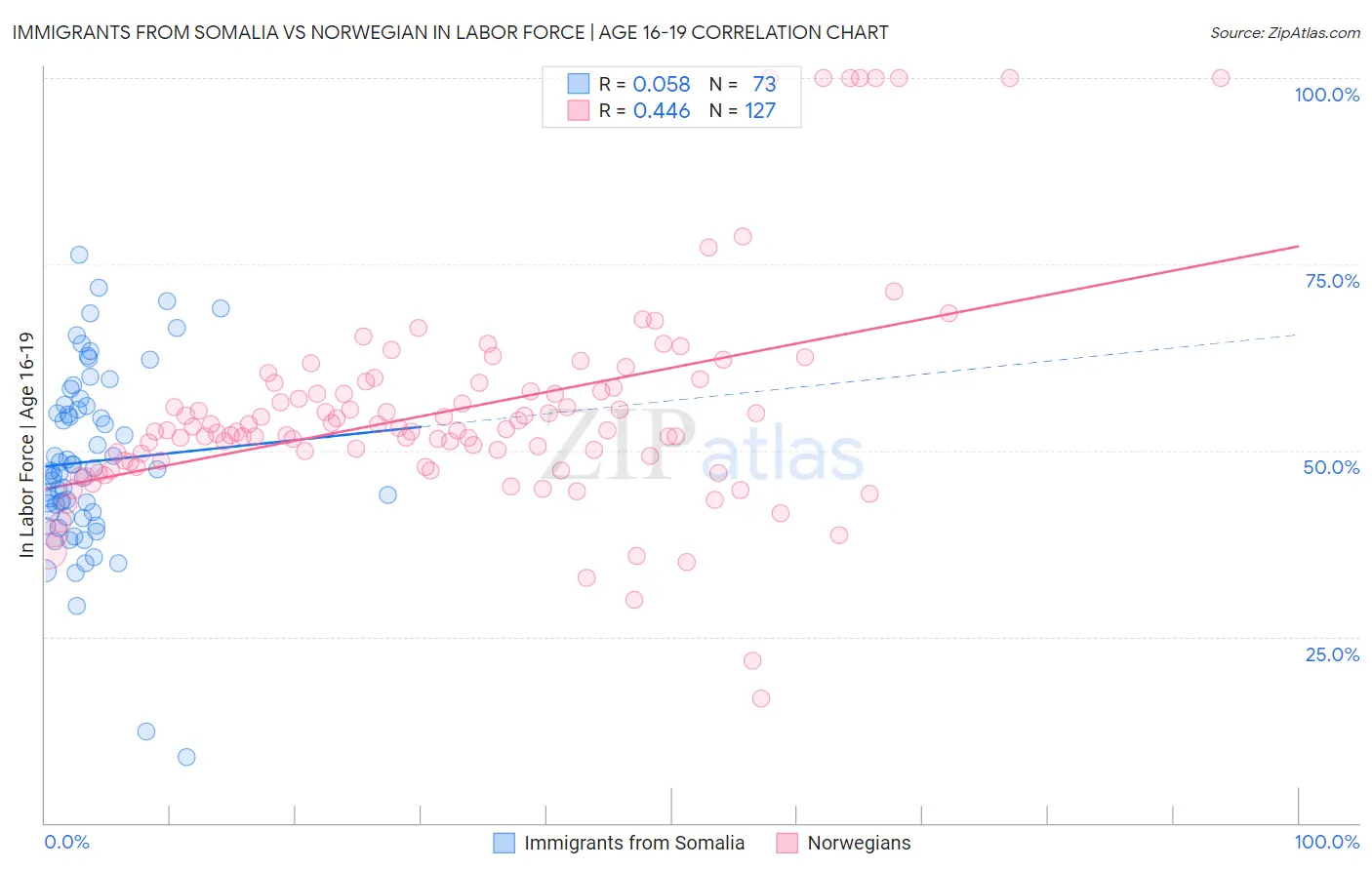 Immigrants from Somalia vs Norwegian In Labor Force | Age 16-19